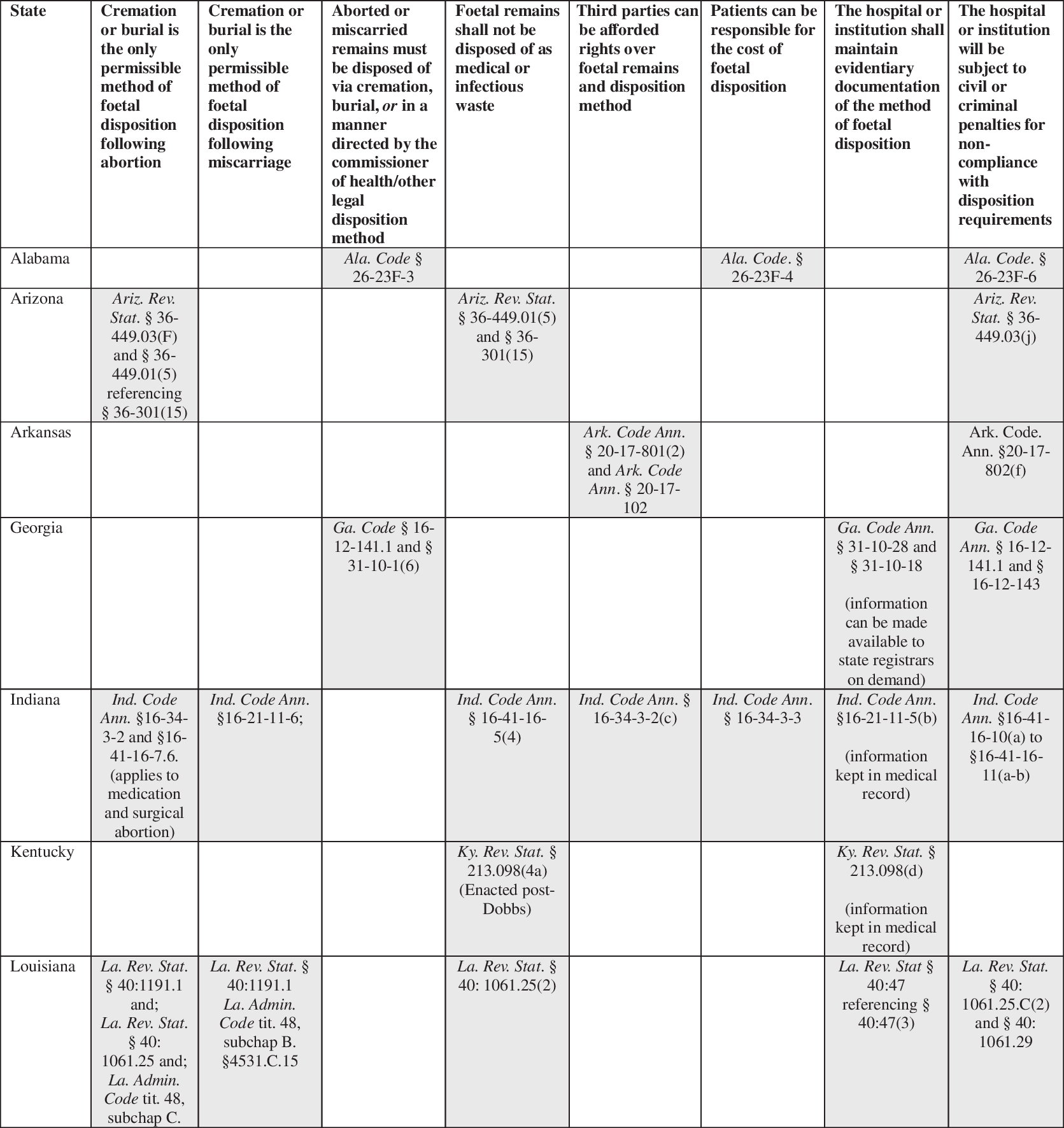 Mandated Disposal and the Management of Foetal Death: A State-by-State Analysis of Foetal Disposition Laws in the United States Post-