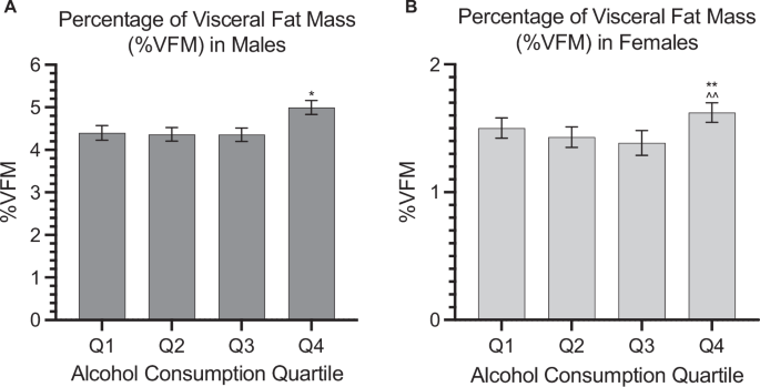 Greater visceral fat mass accumulation with high alcohol consumption