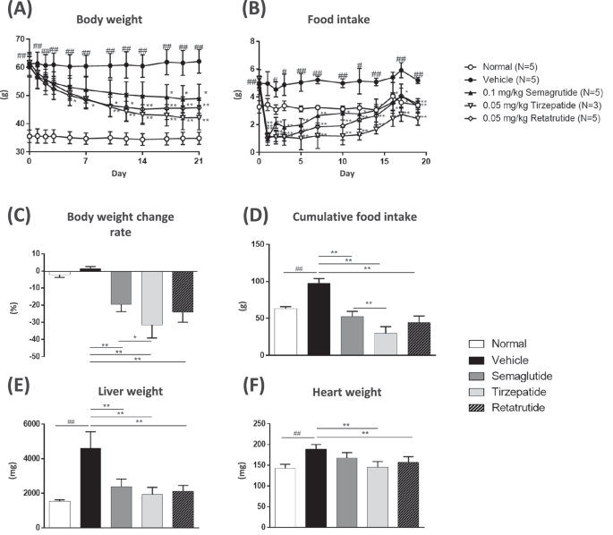 Efficacy of GLP-1 analog peptides, semaglutide, tirzepatide, and retatrutide on MC4R deficient obesity and their comparison