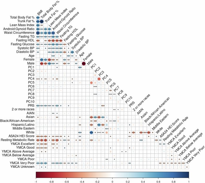Genetic determinants of BMI, diet, and fitness interact to partially explain anthropometric obesity traits but not the metabolic consequences of obesity in men and women