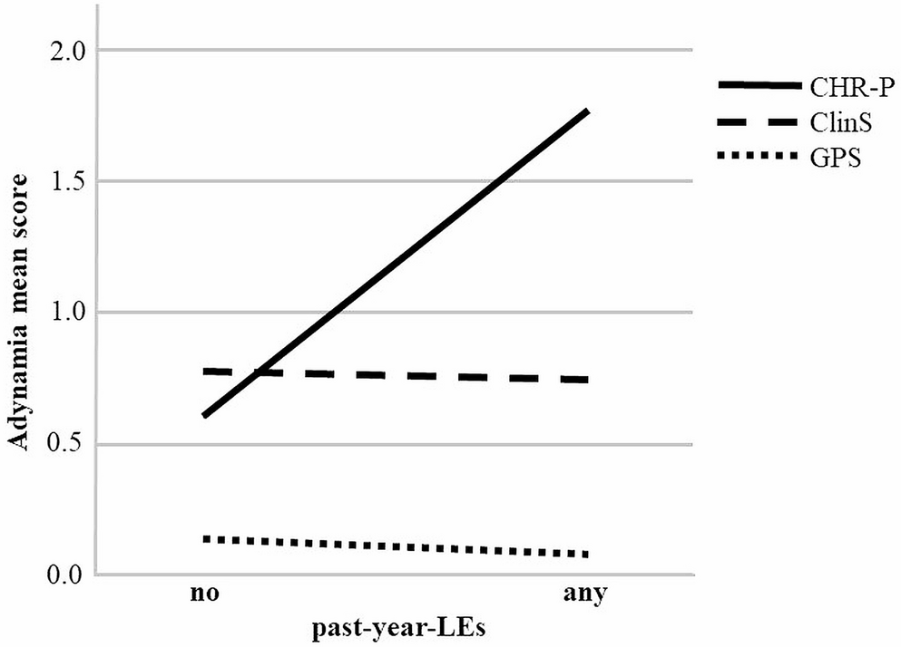 Life events and their subjective appraisal by children and adolescents in clinical high-risk states of psychosis: a cross-sectional comparison with inpatients with non-psychotic disorders and community subjects