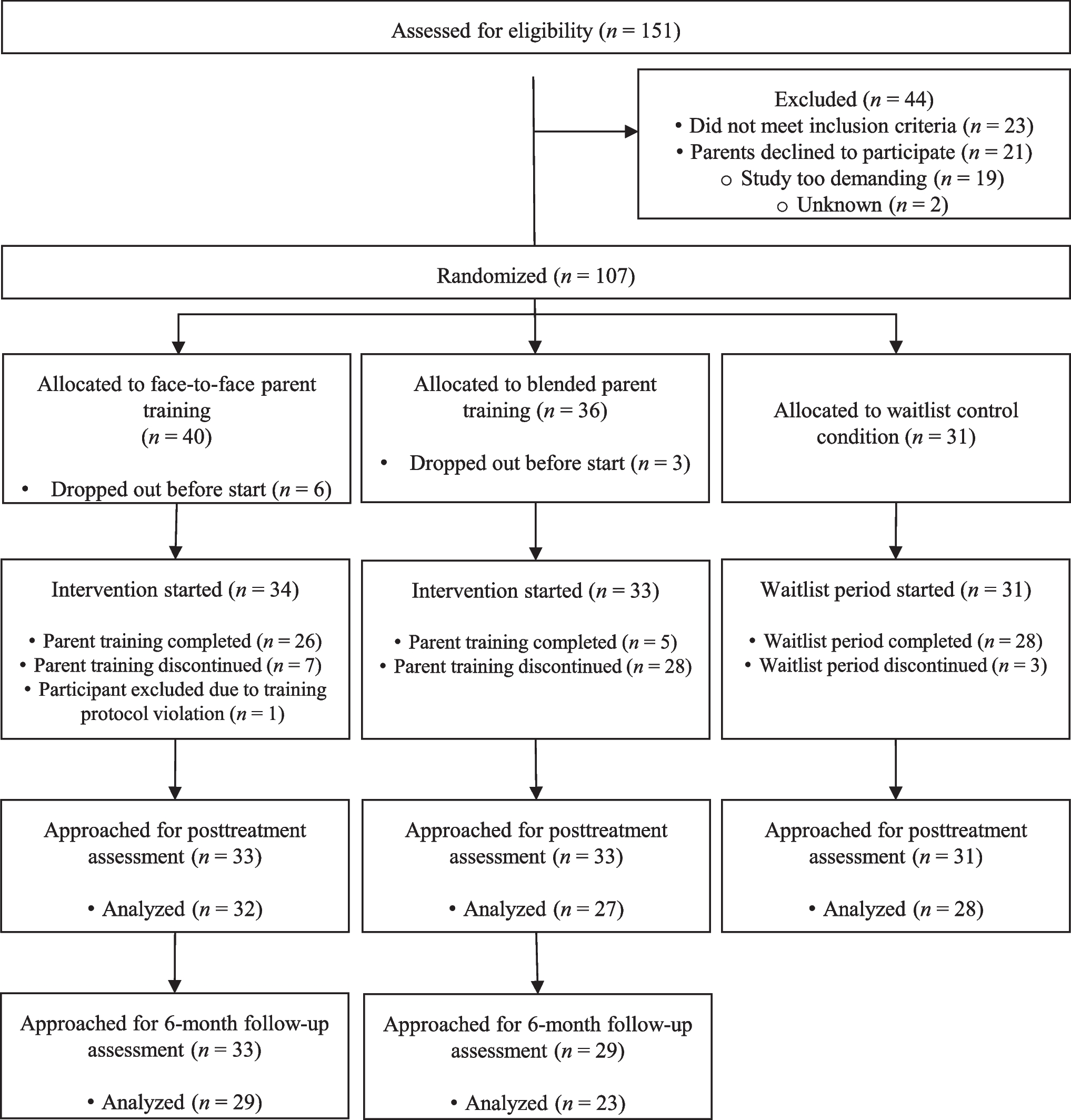 Behavioral parent training for disruptive behaviors in school-age children with autism: Secondary outcomes of a randomized controlled trial
