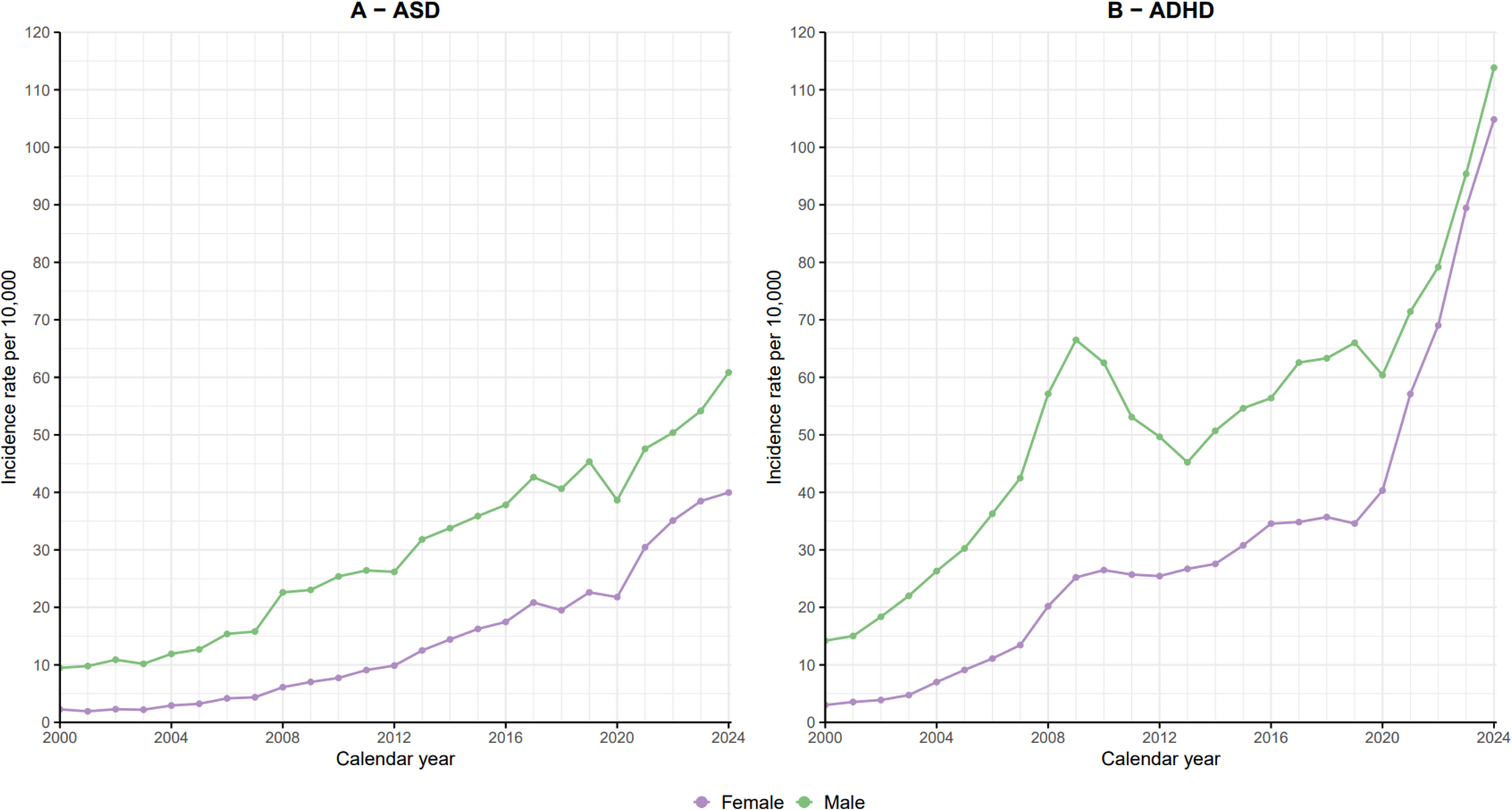 Trends and incidence rates of neurodevelopmental disorders in Danish children and adolescents 2000–2024