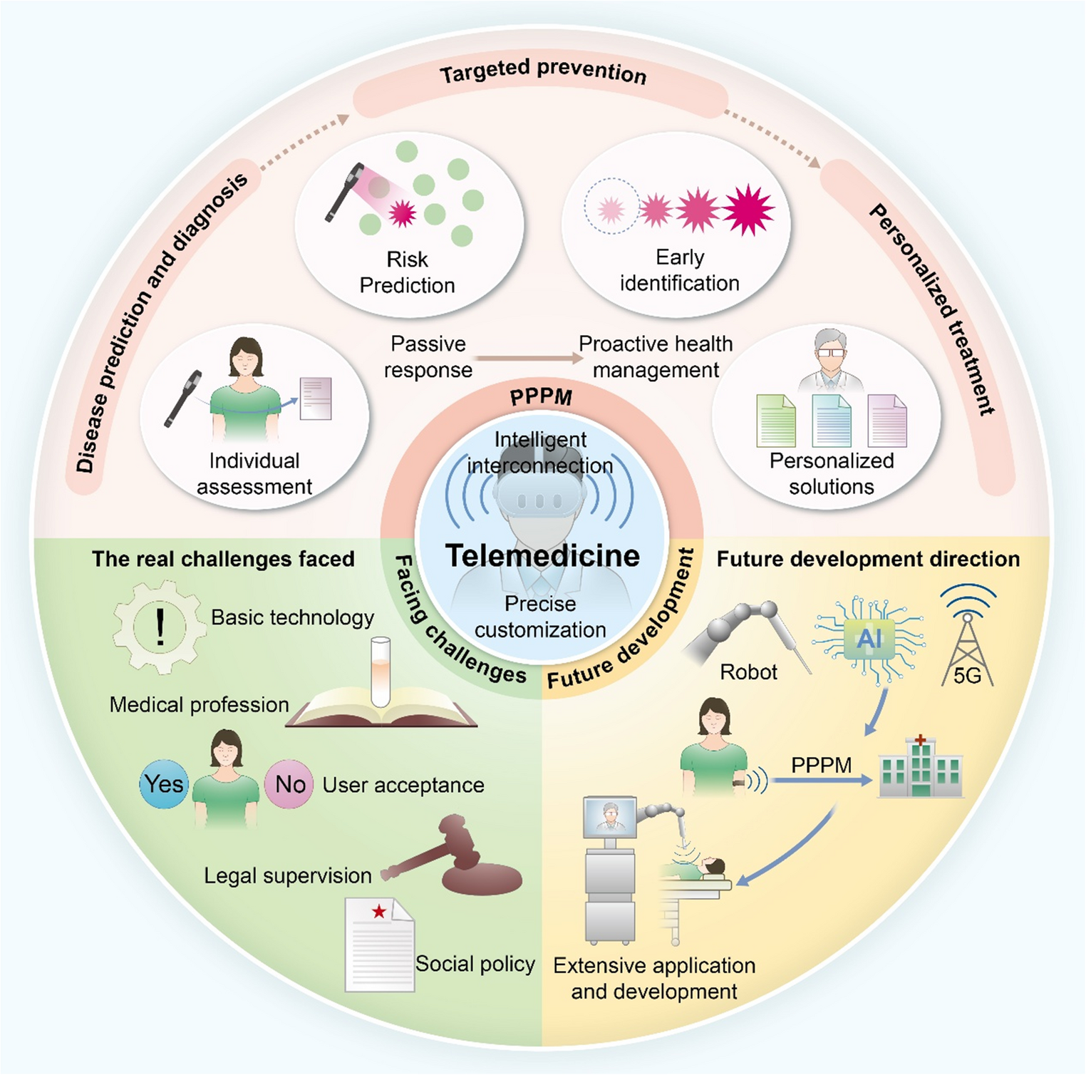 Transforming telemedicine through predictive, preventive, and personalized medicine (PPPM): innovations, challenges, and future directions