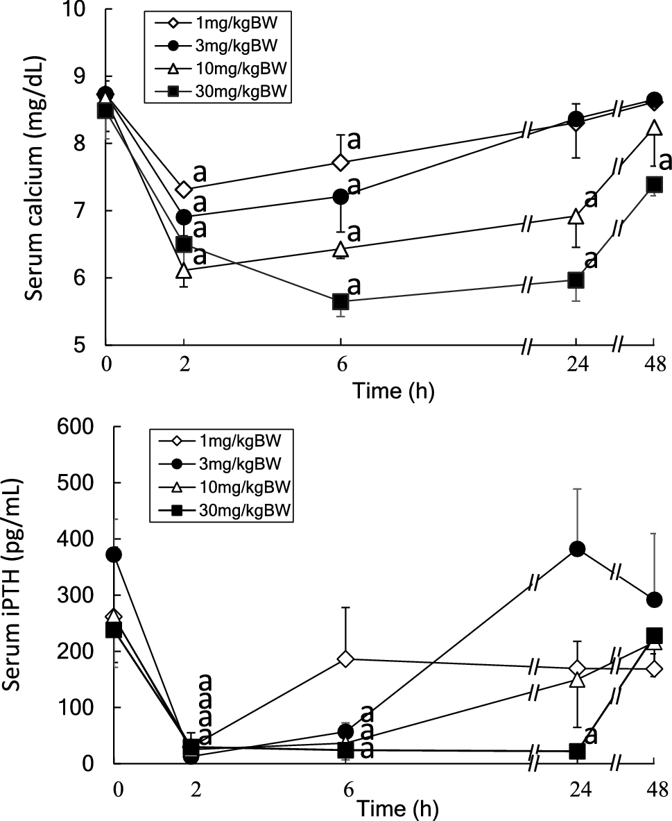 Evocalcet improved the PTH–calcium setpoint and suppressed parathyroid proliferation in mice model of primary hyperparathyroidism