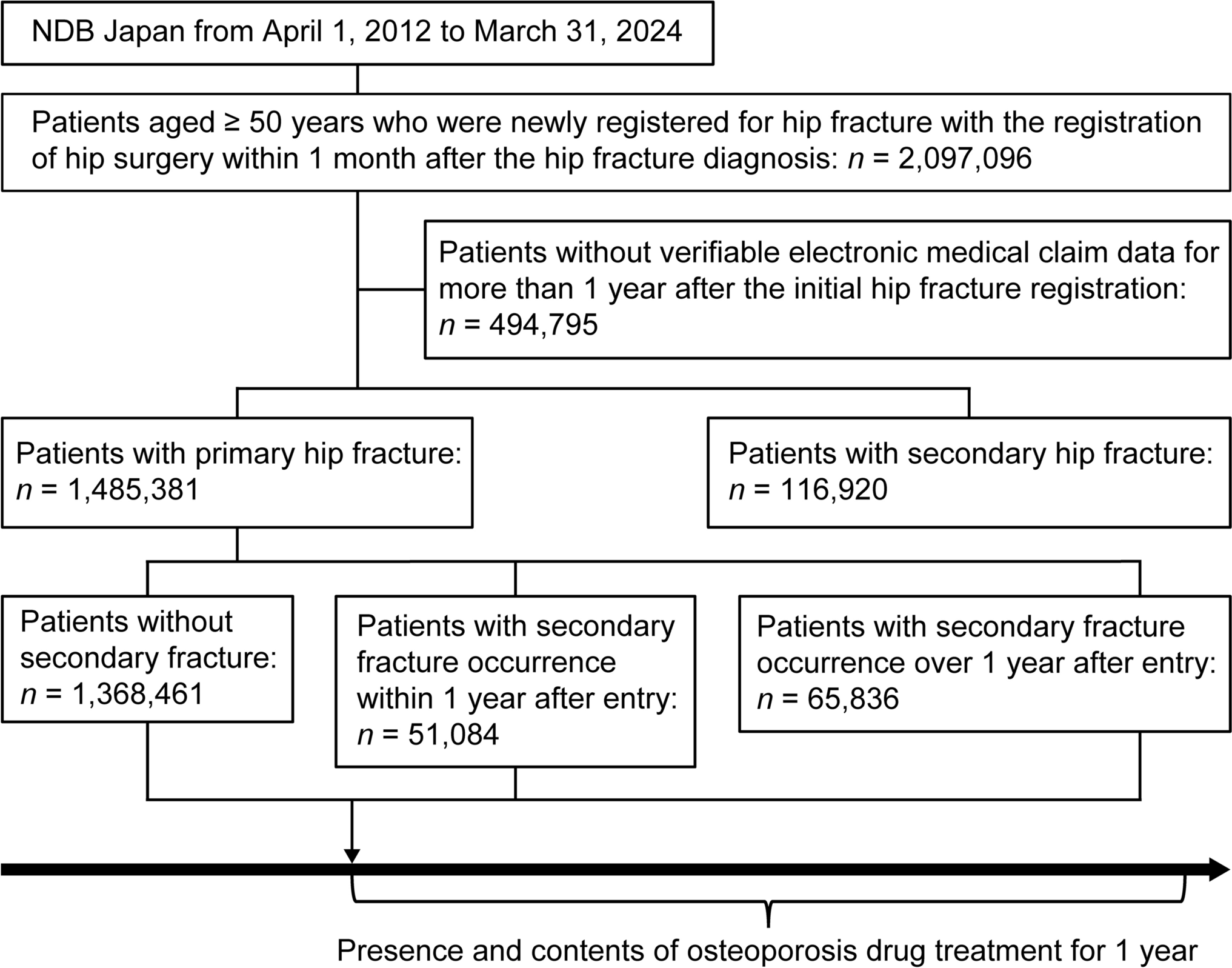 Trends in the incidence of secondary hip fractures and osteoporosis treatment in Japan (FY2012–FY2023)