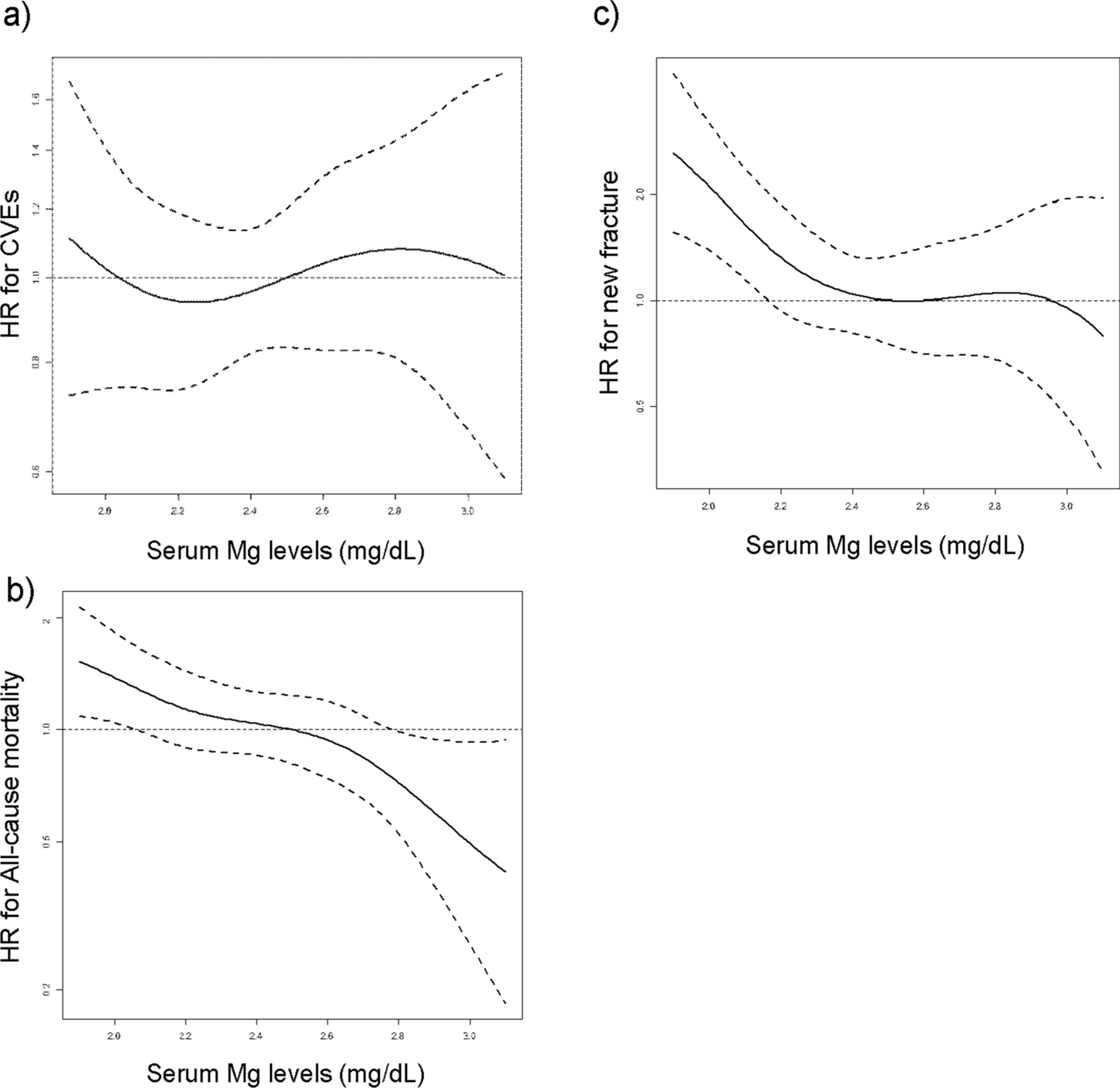 Association of serum magnesium levels and calcimimetic use: fractures and cardiovascular events in Japanese haemodialysis patients