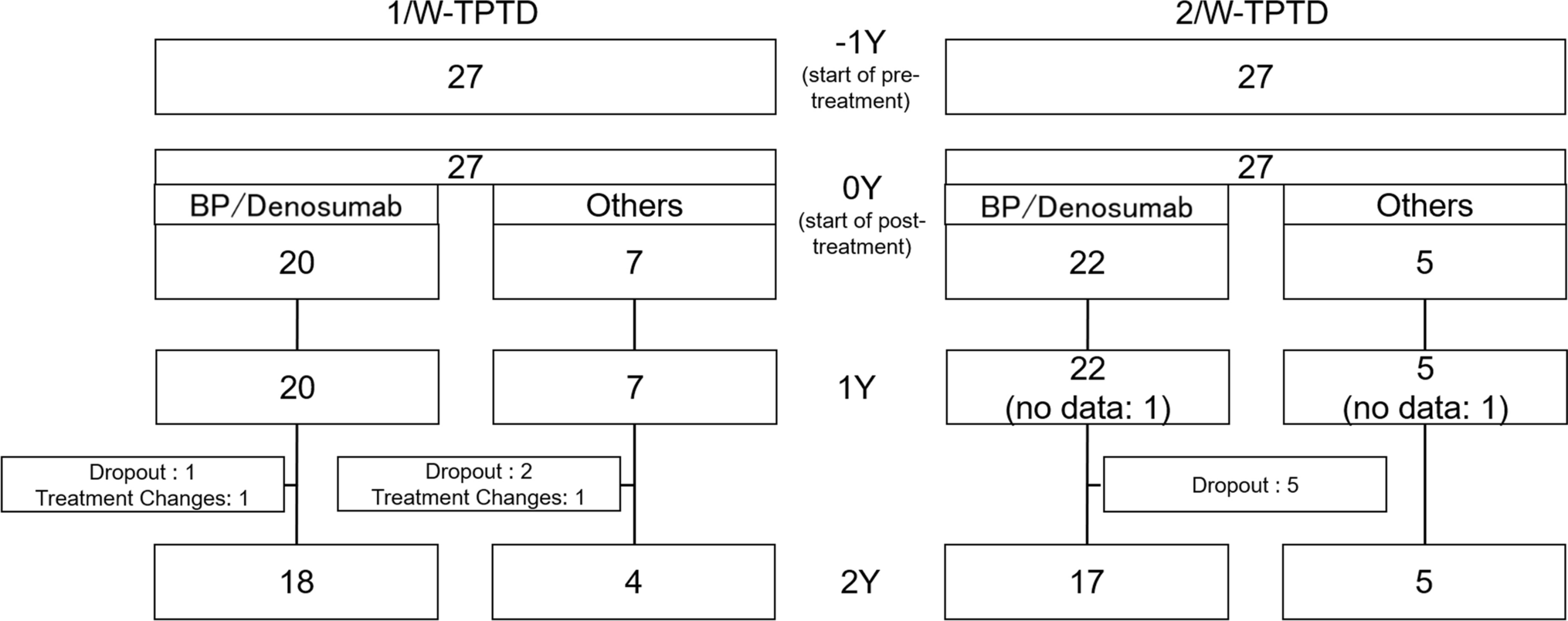 The effects of sequential therapy using anti-resorptive agents after administering once-weekly teriparatide or twice-weekly teriparatide