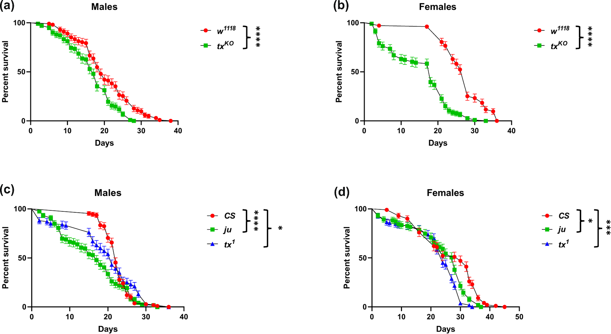 Neuronal expressions of Taxi and Adar are crucial in maintaining the lifespan of