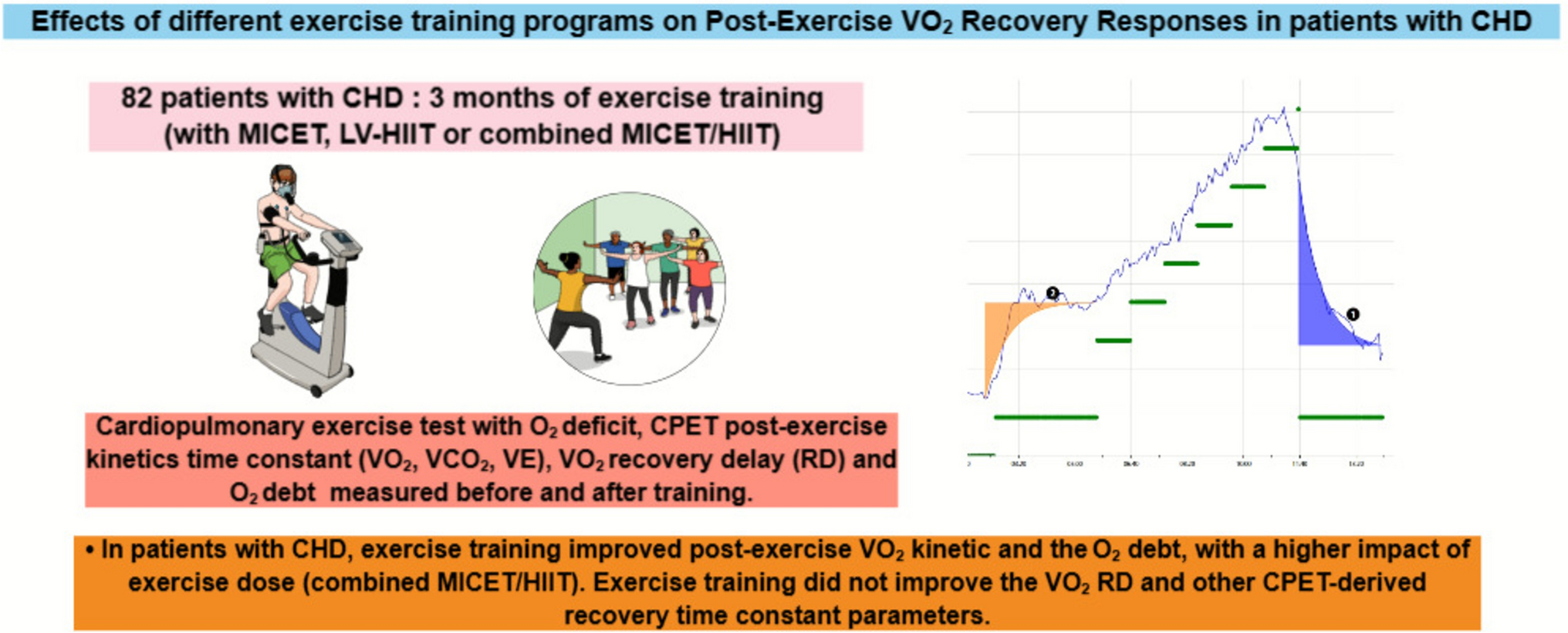 Effects of different exercise training programs on post-exercise $$\dot{{\varvec{V}}}$$O recovery responses in patients with coronary heart disease