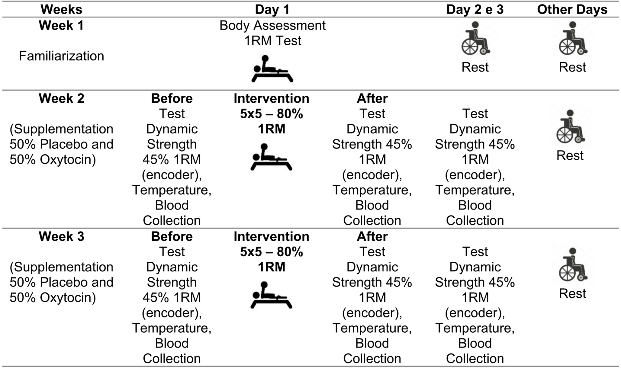 Effects of intranasal oxytocin combined with resistance training on testosterone, cortisol, fatigue, and skin temperature in paralympic powerlifting athletes