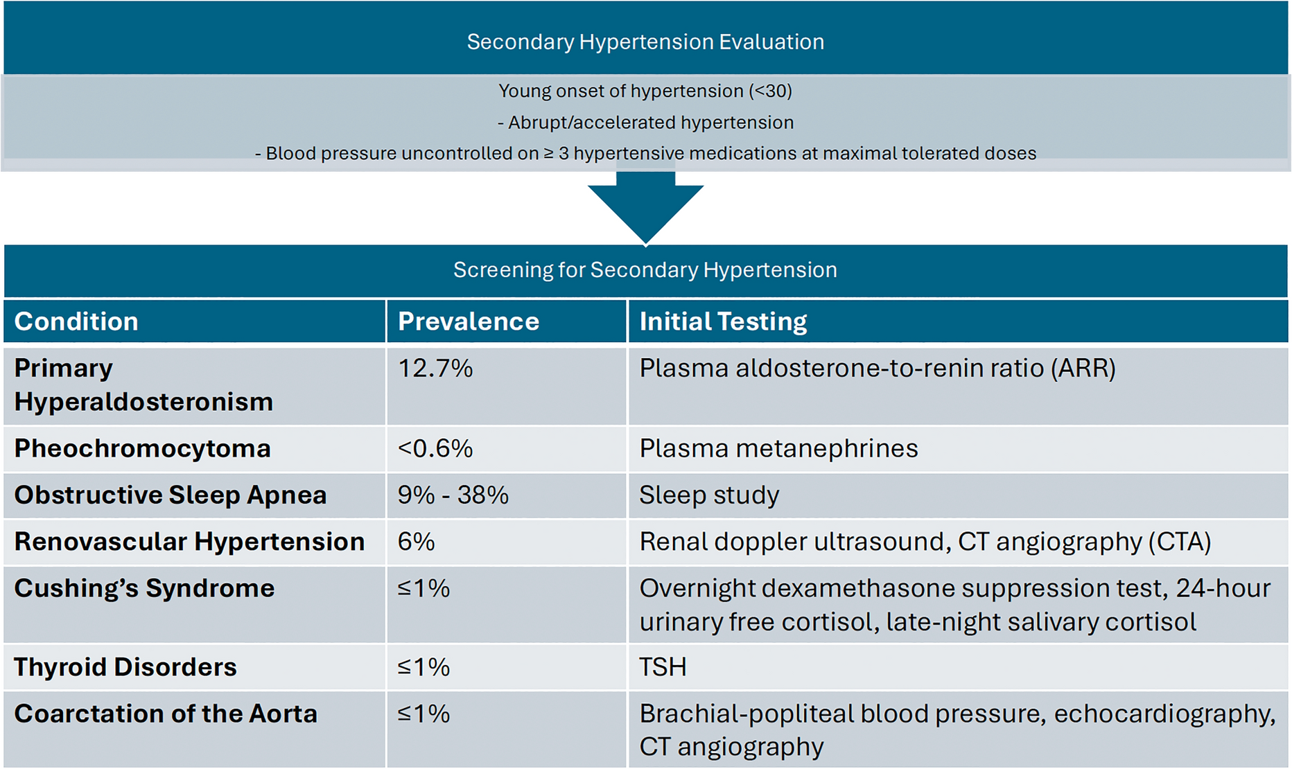 Resistant Blood Pressure: New Frontiers in Interventional Hypertension Therapy