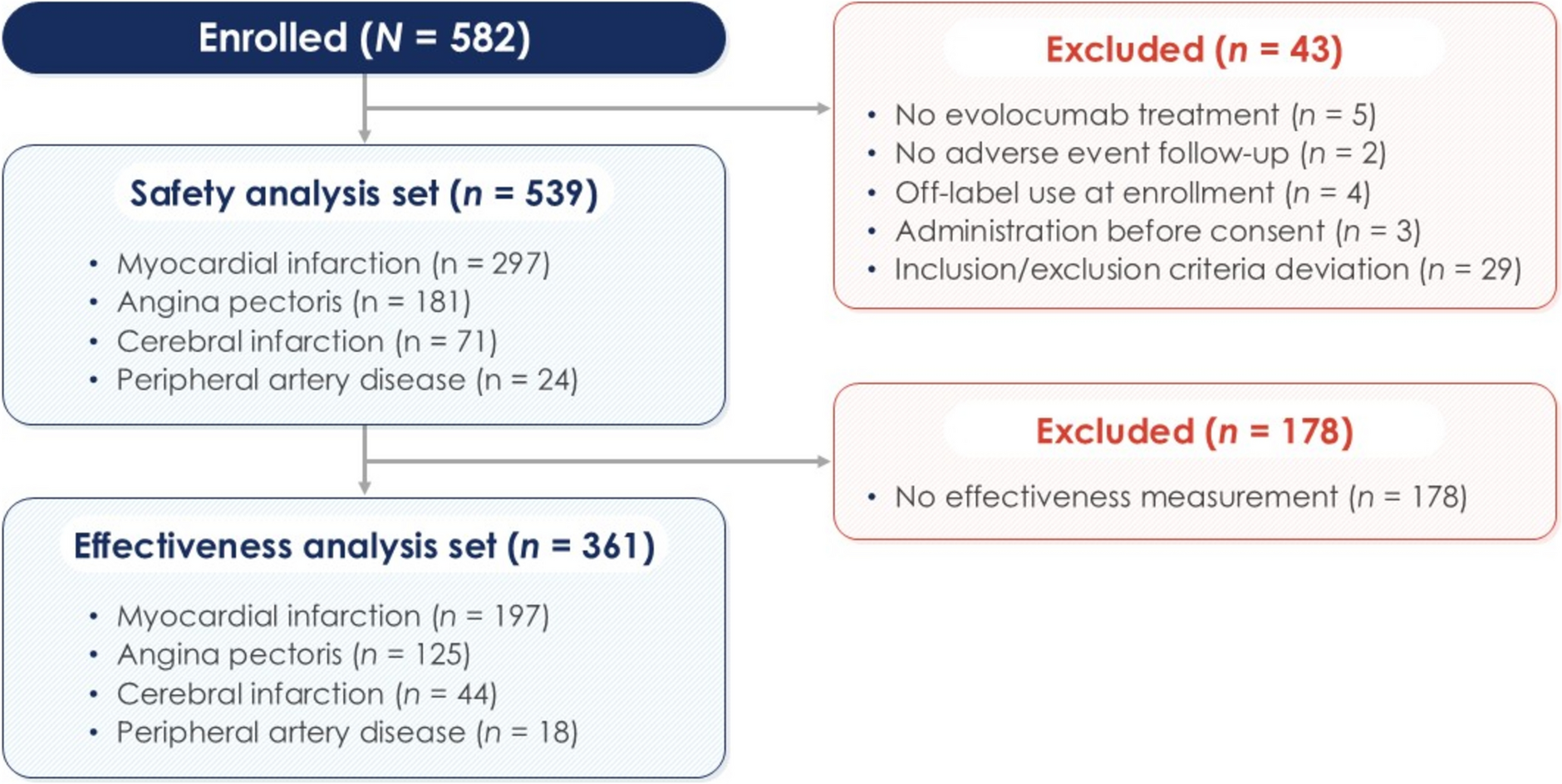 Real-World Safety and Effectiveness of Evolocumab in Korean Patients with Atherosclerotic Cardiovascular Disease or Familial Hypercholesterolemia: A Post-Marketing Surveillance Study