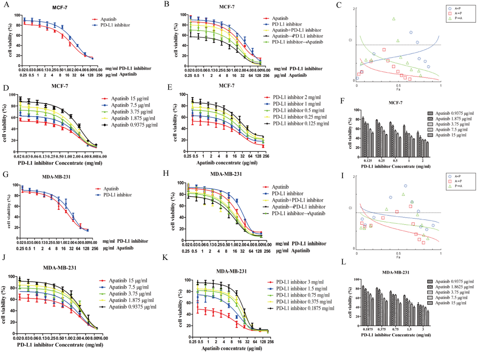 Synergistic Anticancer Effects of Apatinib and PD-L1 Inhibition in Breast Cancer