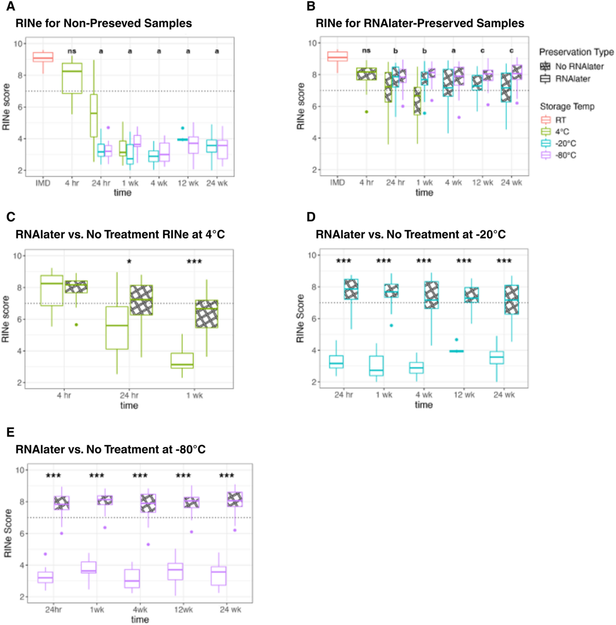 Characterizing Human Milk RNA Degradation Over Time to Optimize Storage of Human Milk for RNA Quality