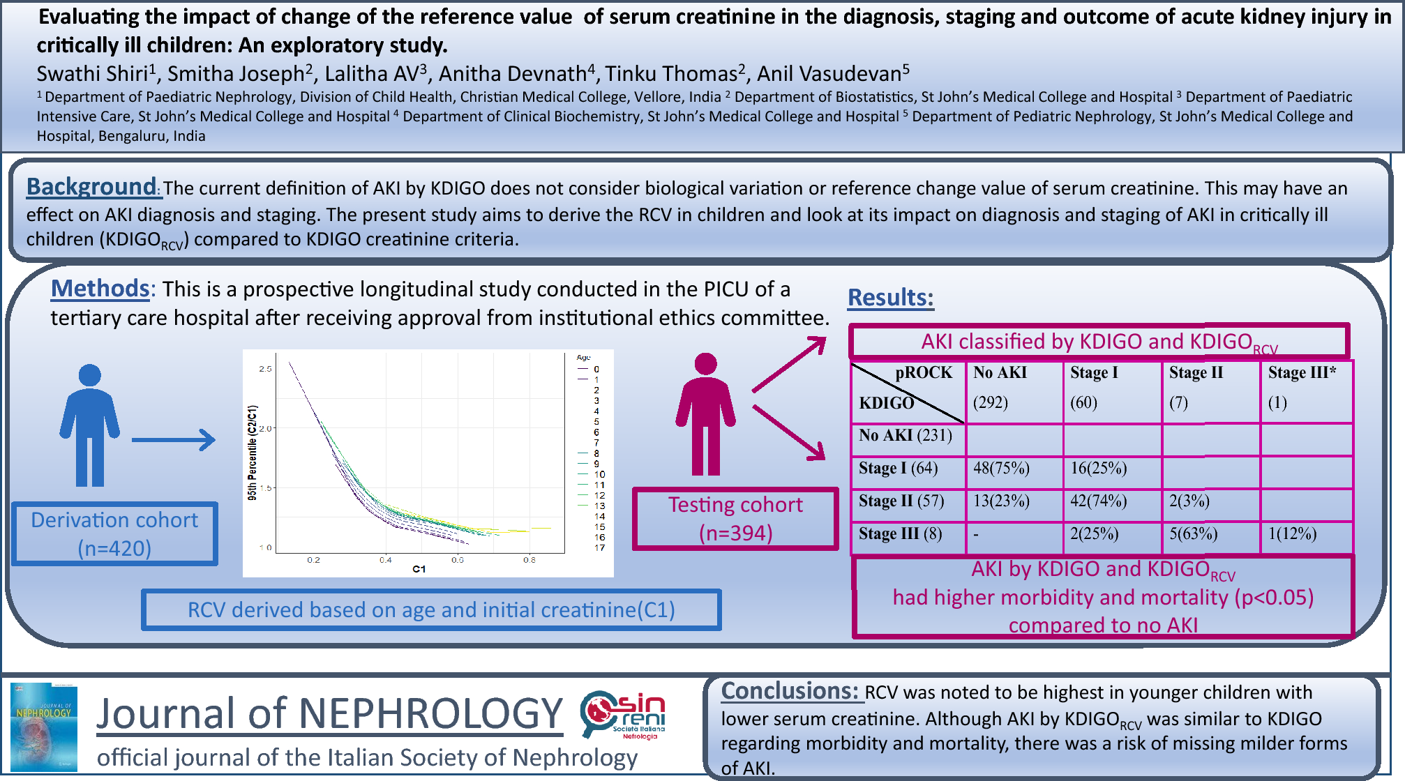 Evaluating the impact of change of the reference value of serum creatinine in the diagnosis, staging and outcome of acute kidney injury in critically ill children: an exploratory study