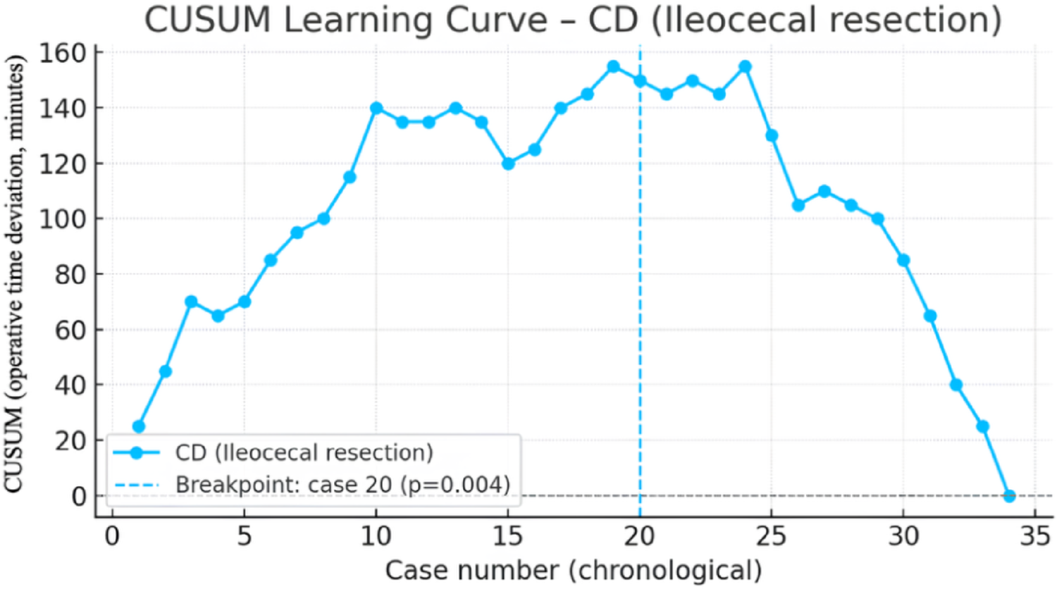 Robotic versus laparoscopic surgery for IBD: a case-matched comparison during the learning curve
