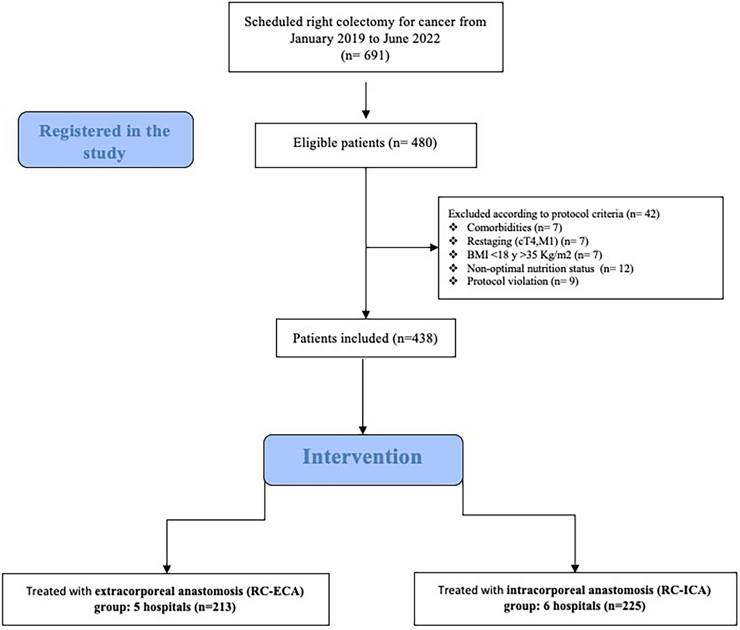 Intracorporeal vs extracorporeal anastomosis in laparoscopic right colectomy for colon cancer: a prospective multicenter cohort study (the Hemi-D-TREND study)