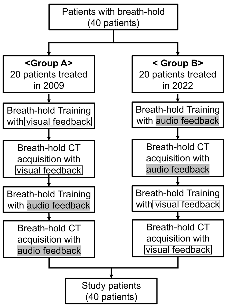 Patient-specific breath-hold reproducibility in thoracic and abdominal radiotherapy: comparison of auditory and visual biofeedback