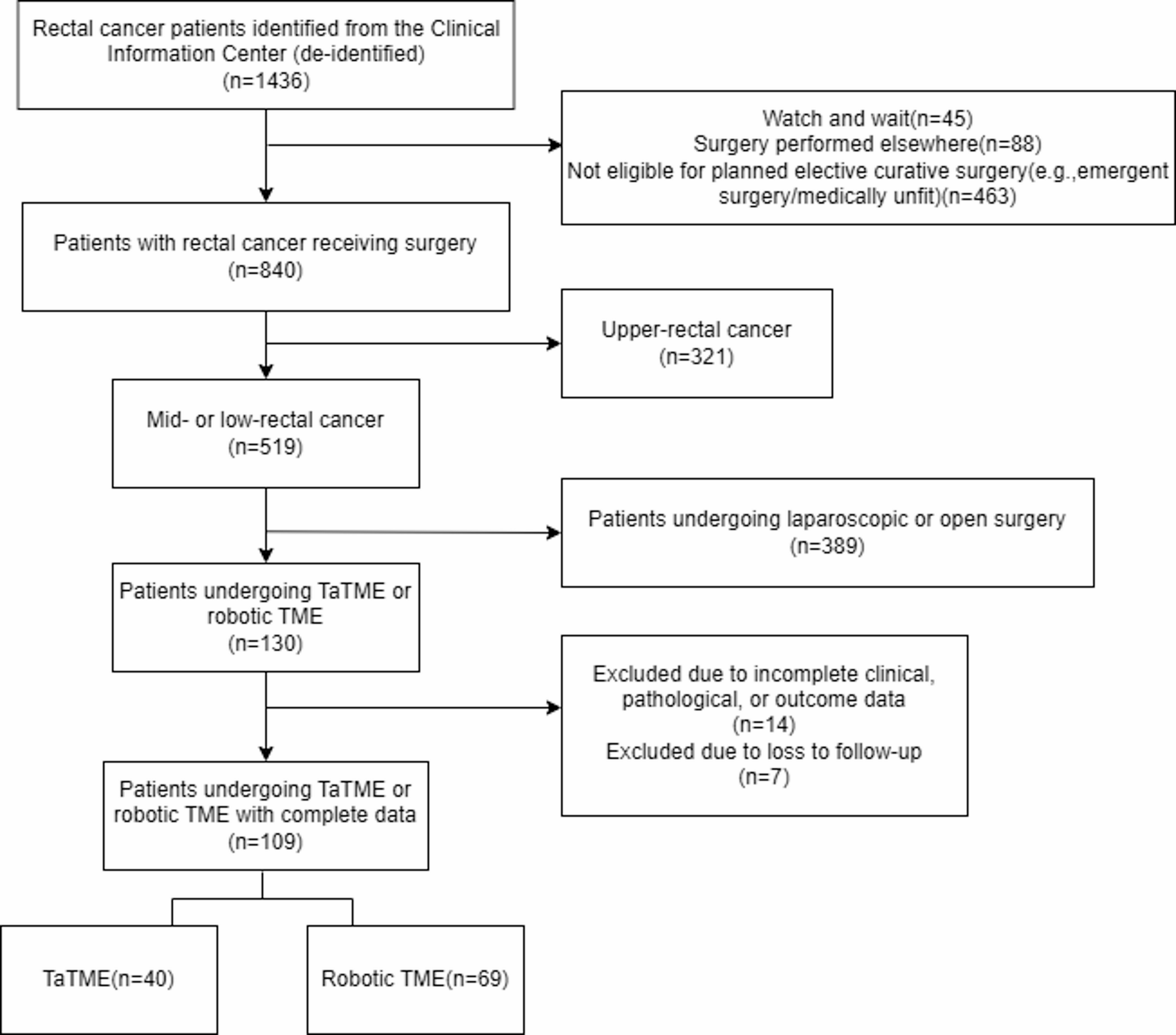 Transanal versus robotic total mesorectal excision for mid- and low-rectal cancer: A single-center comparative cohort of 109 patients