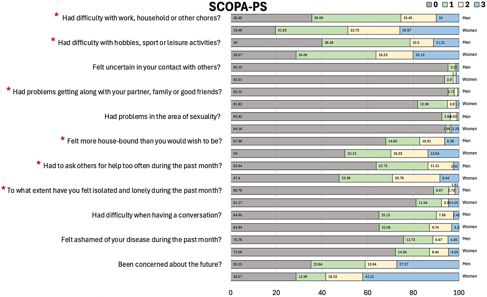 Differential psychosocial burden in parkinson’s disease: a gender-based comparison
