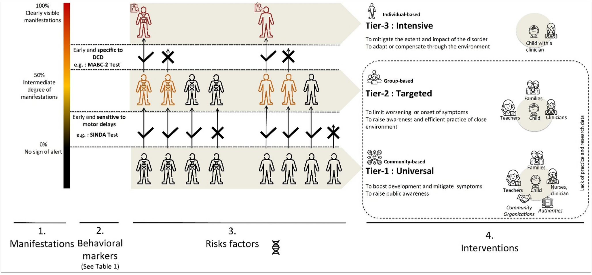 Toward preventive interventions in developmental coordination disorder: in need of early behavioral markers?