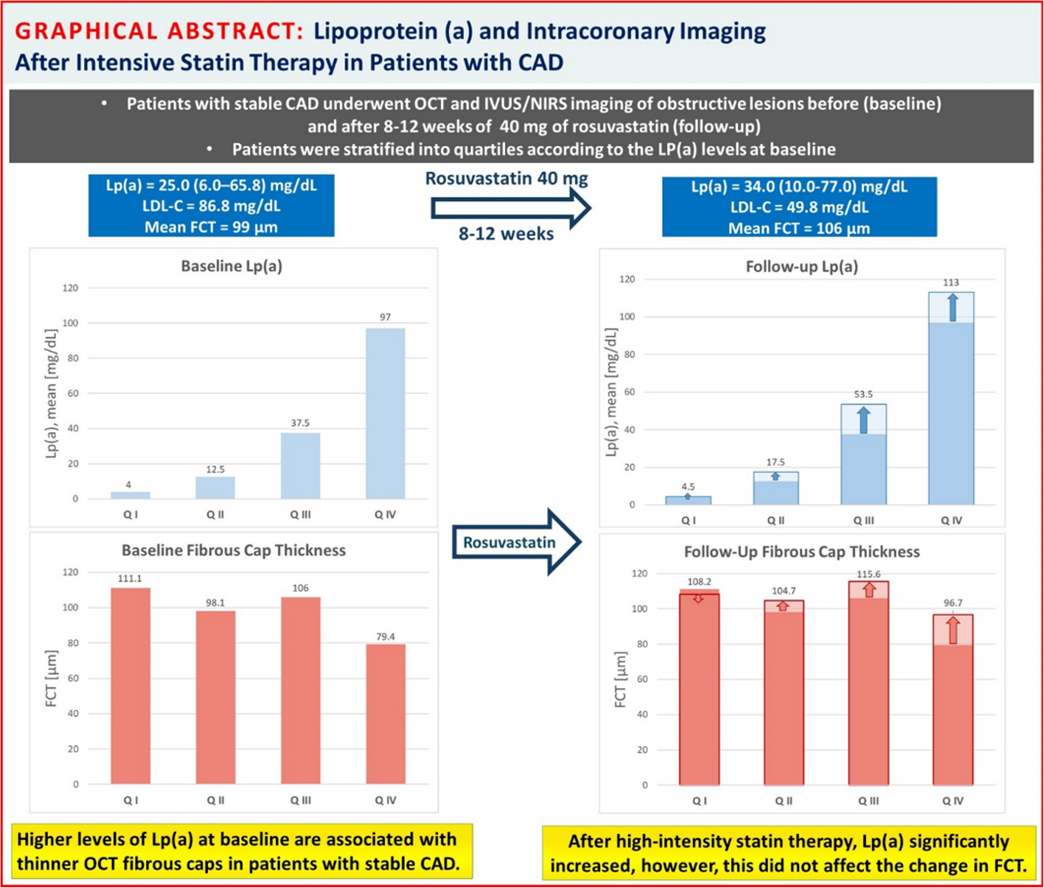 Lipoprotein (a) and Coronary Atherosclerosis in Intracoronary Imaging - YELLOW II – Lp(a) Study