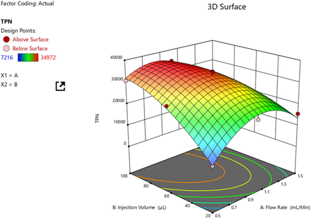 QbD-Guided RP-HPLC Method for Luteolin Featuring Full Factorial Design and Response Surface Optimization