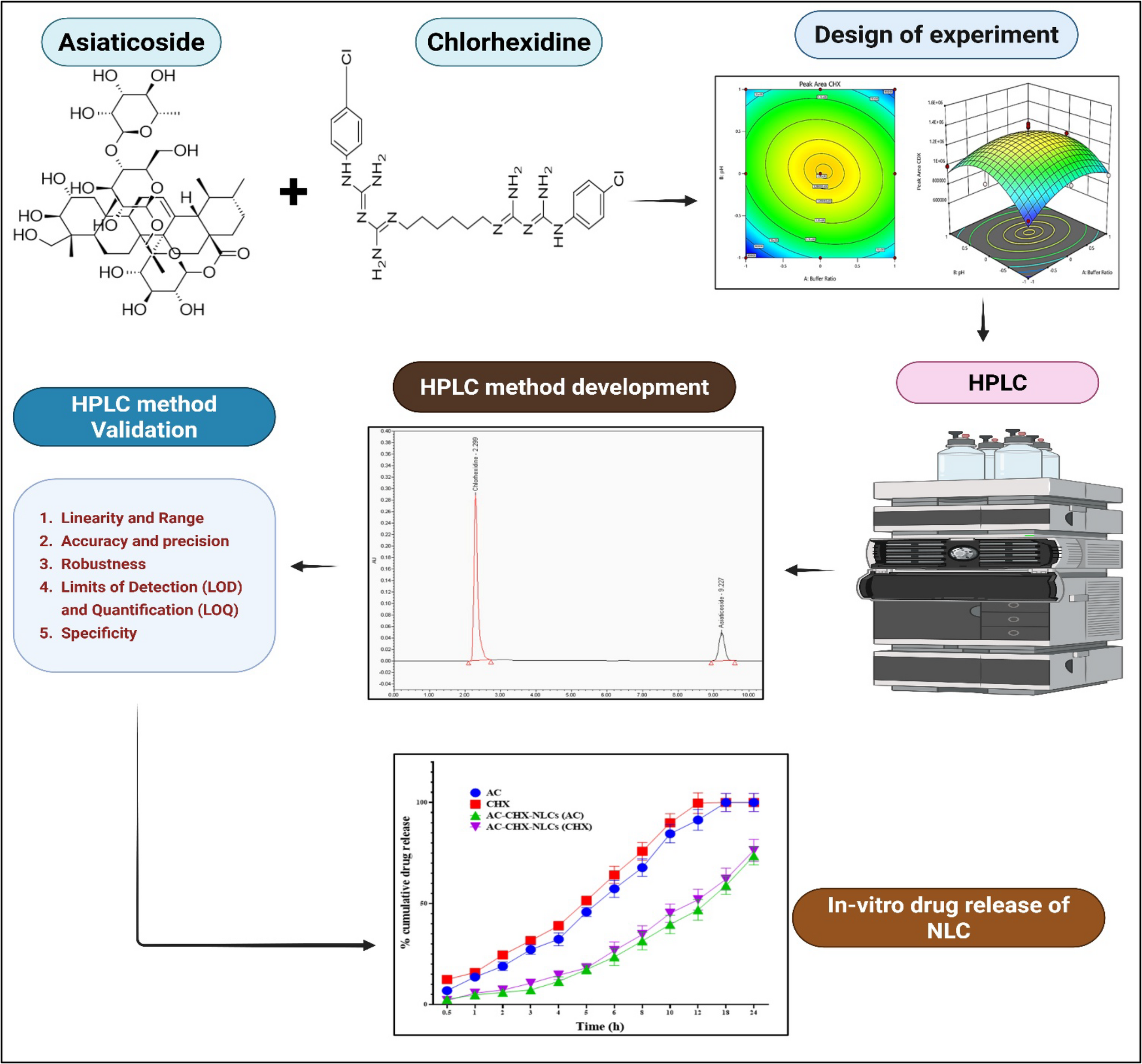 AQbD enabled analytical method development and validation for simultaneous estimation of Asiaticoside (AC) and Chlorhexidine (CHX) in nanostructured lipid carriers