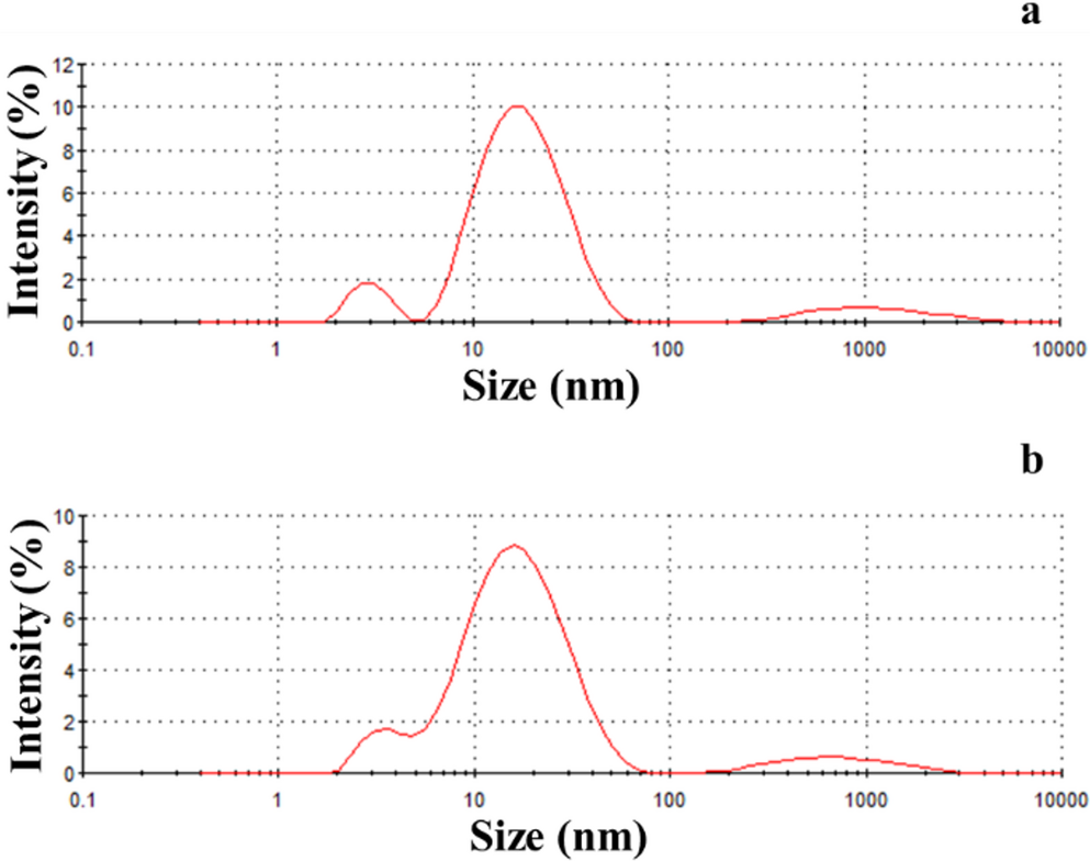 Composition-dependent Effects of Nano-emulsions on the Antibacterial Activity of Ciprofloxacin Against  and