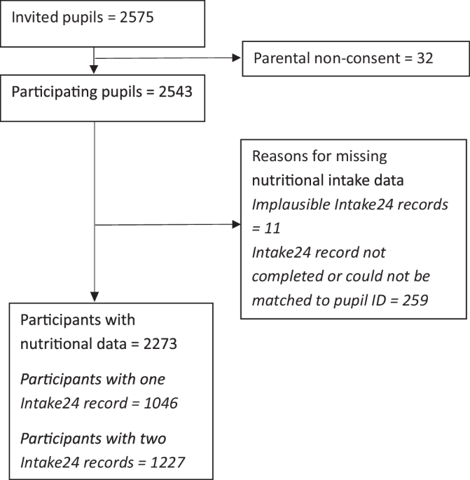 The distribution of school-aged adolescents’ free sugar intake across the day: A cross-sectional study