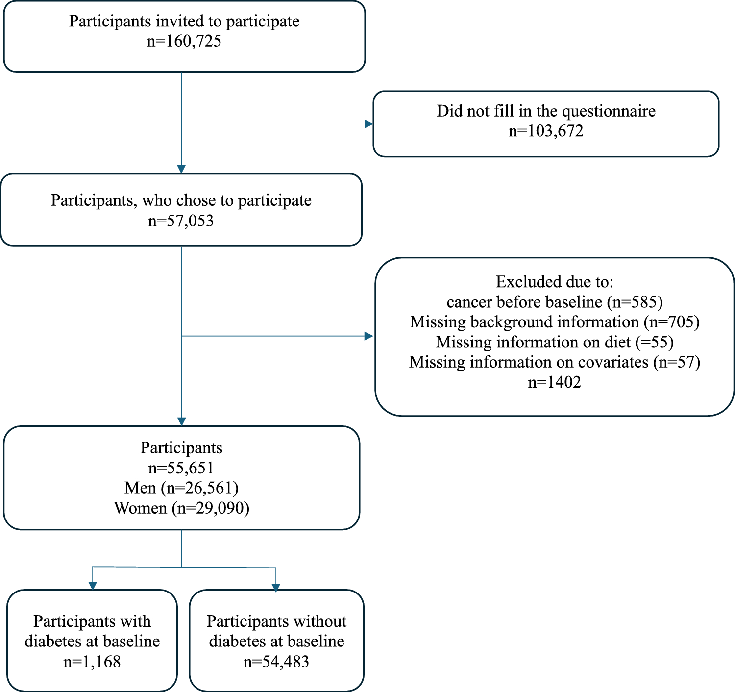 Adherence to the EAT-Lancet diet and risk of colorectal cancer in the general population and among individuals with diabetes: a cohort study