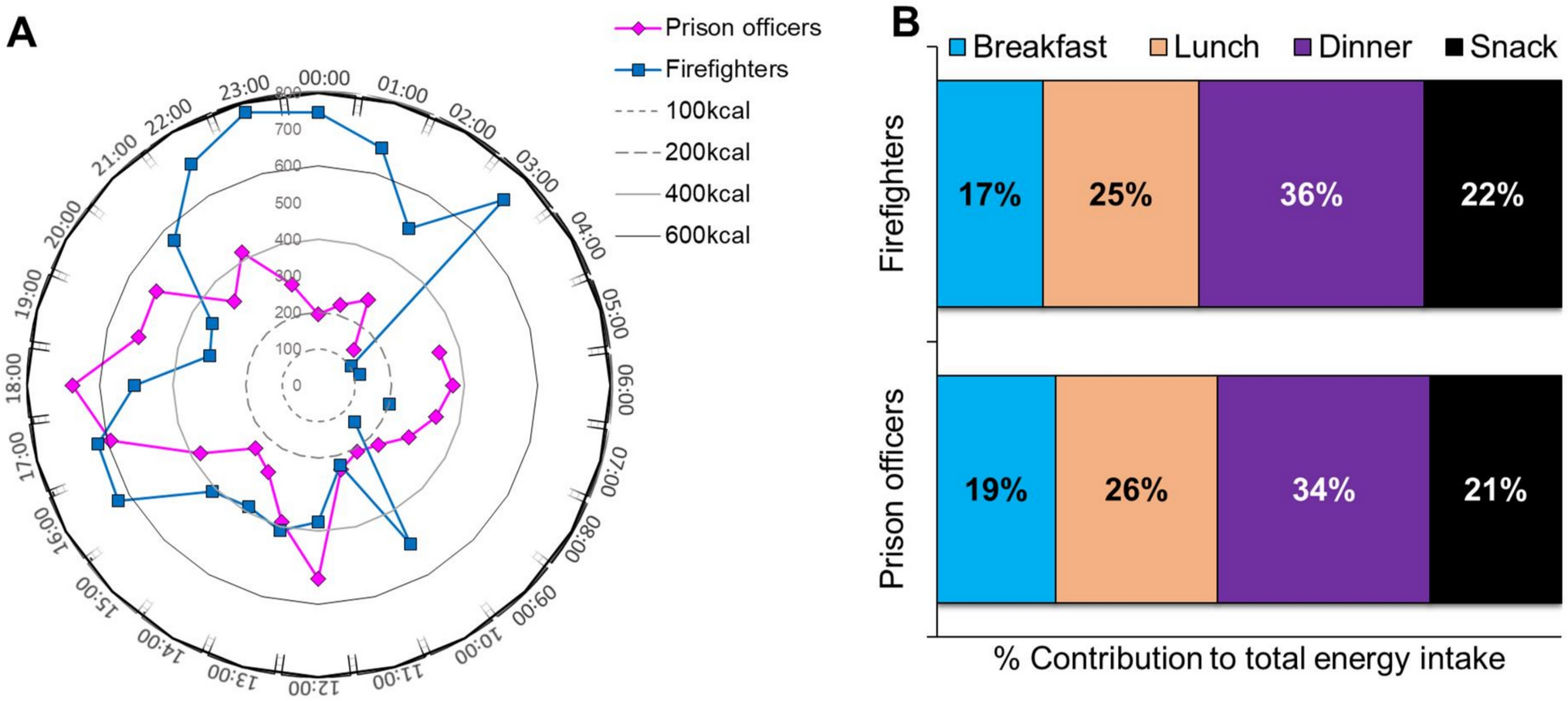 Association of shift work with body weight, stress, sleep, and dietary intake in prison officers and firefighters