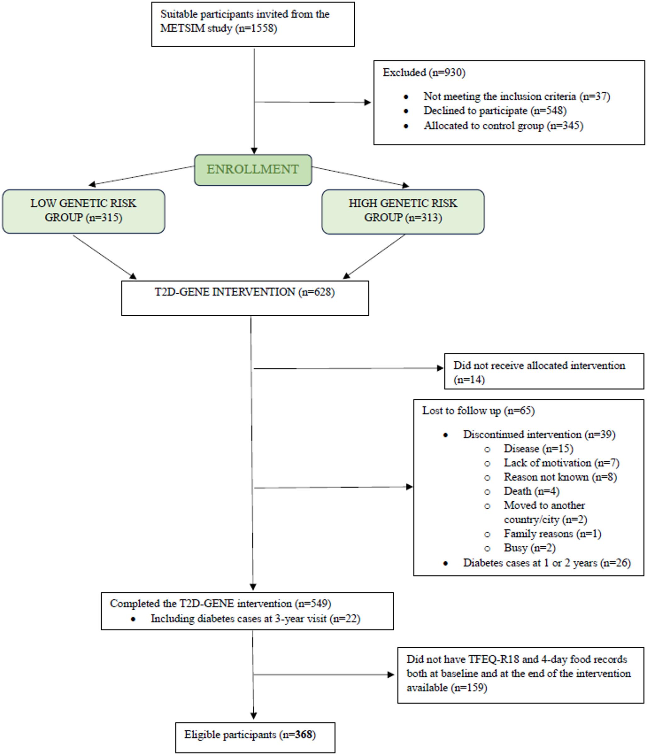 Changes in eating behavior traits and diet in older prediabetic men during a 3-year lifestyle intervention