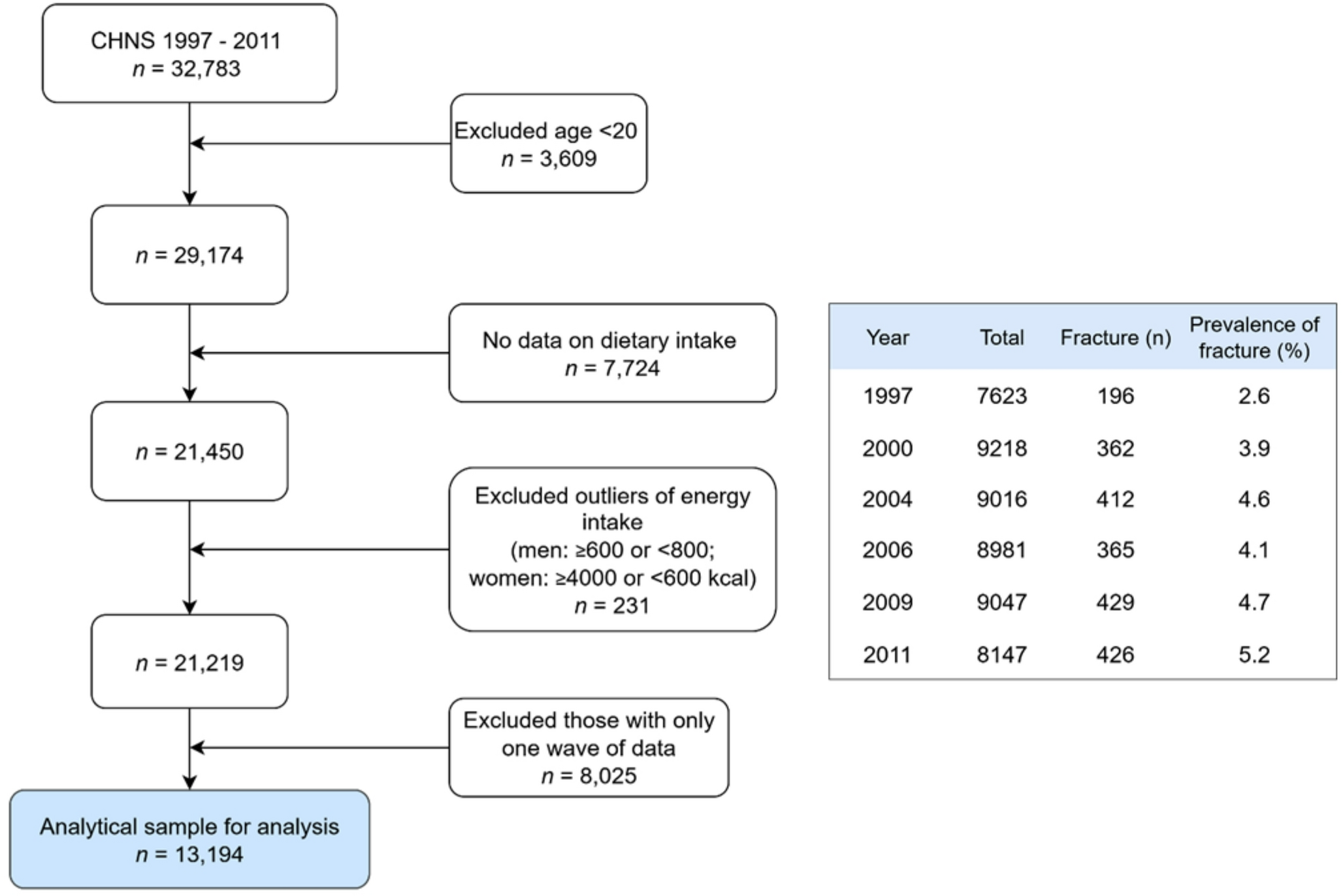 Higher consumption of ultra-processed foods is associated with increased risk of fracture among adults: findings from China Health and Nutrition Survey