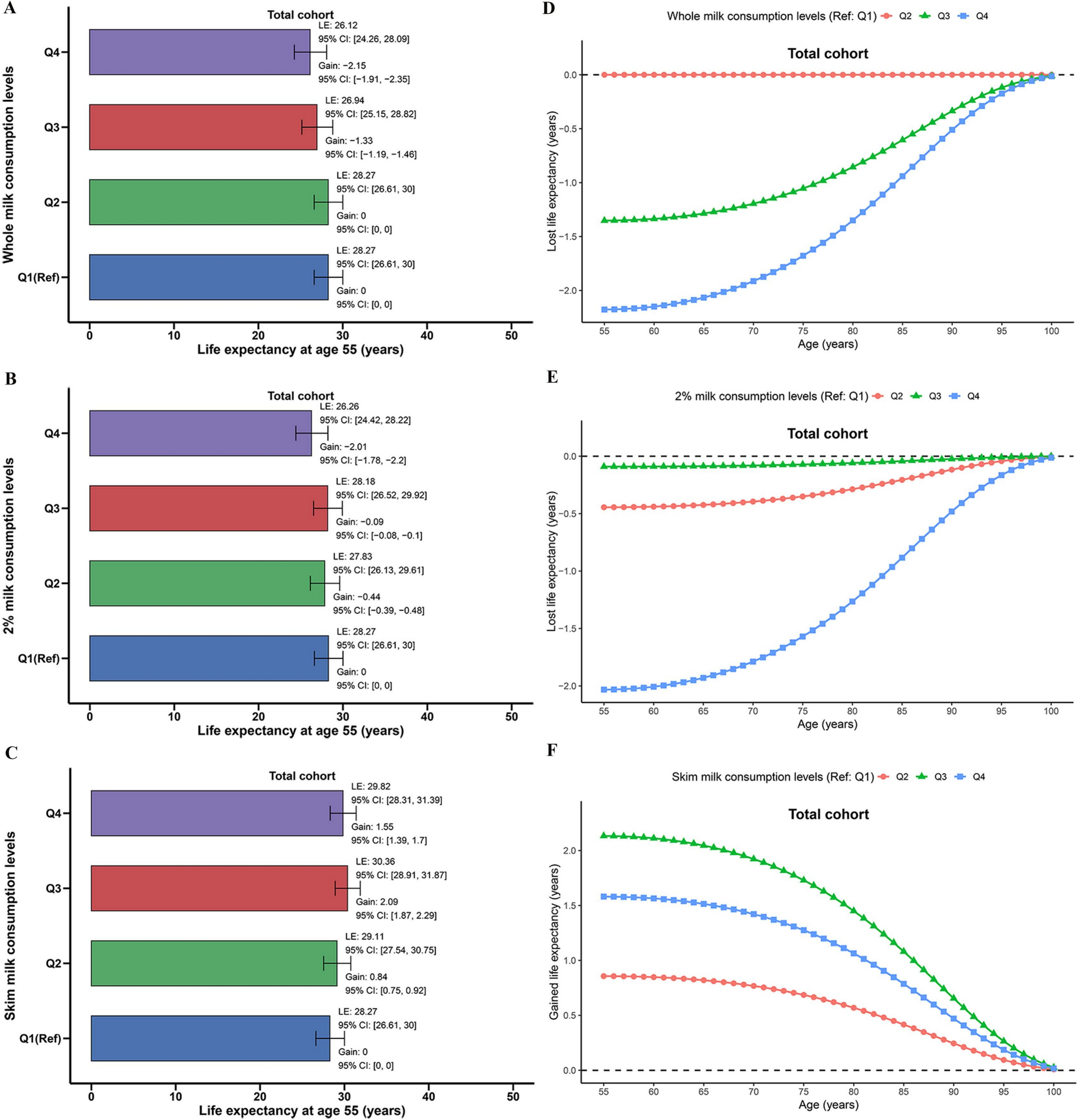 Prospective pan-cancer analysis of postdiagnosis milk and yogurt intake types with mortality and life expectancy