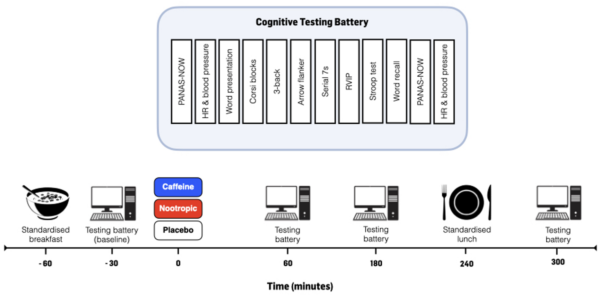 Comparable improvements in selective, but not sustained, attention in response to a multi-ingredient nootropic formulation when compared with caffeine