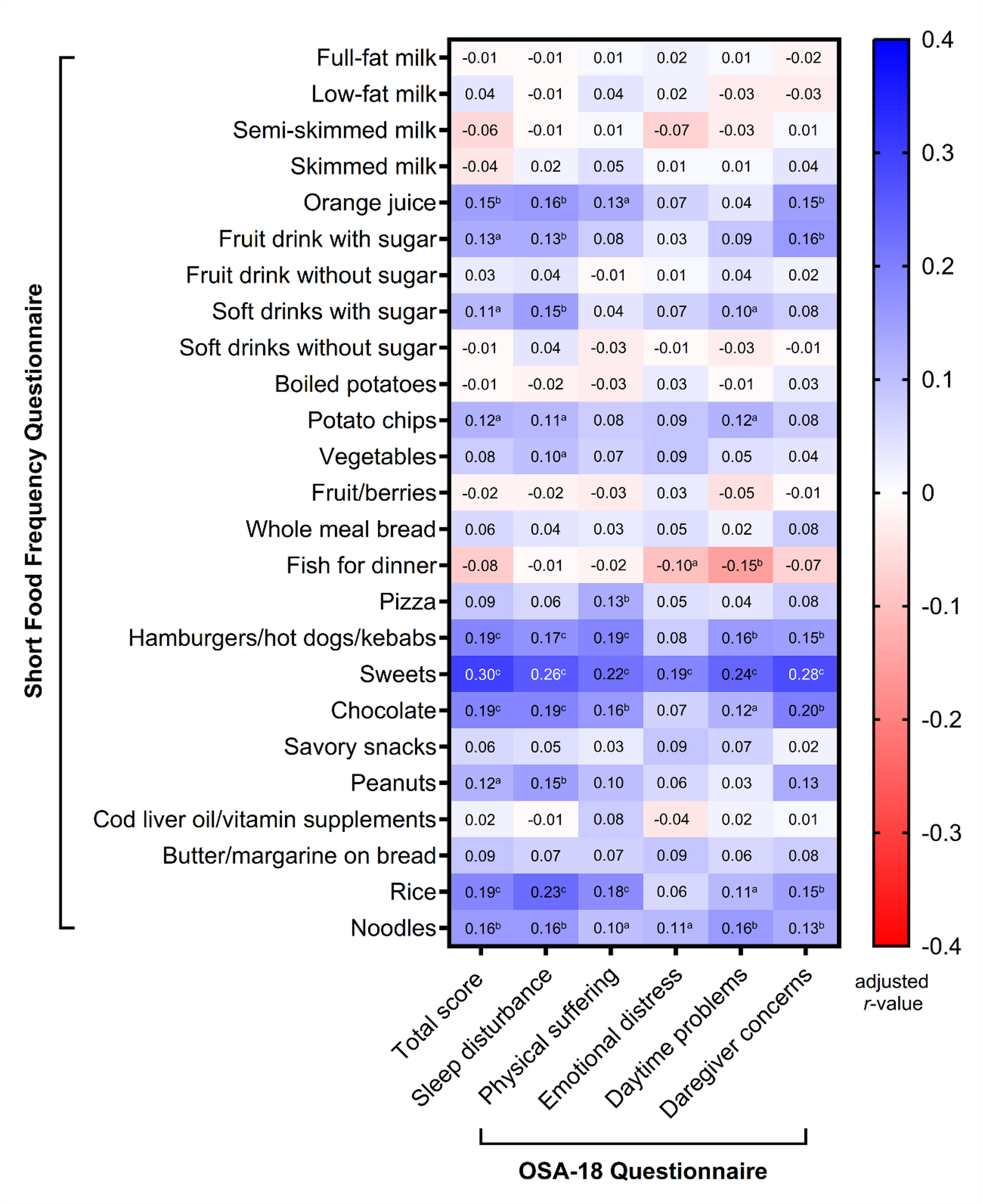 Dietary behavior and its association with sleep-disordered breathing symptoms in Taiwanese children