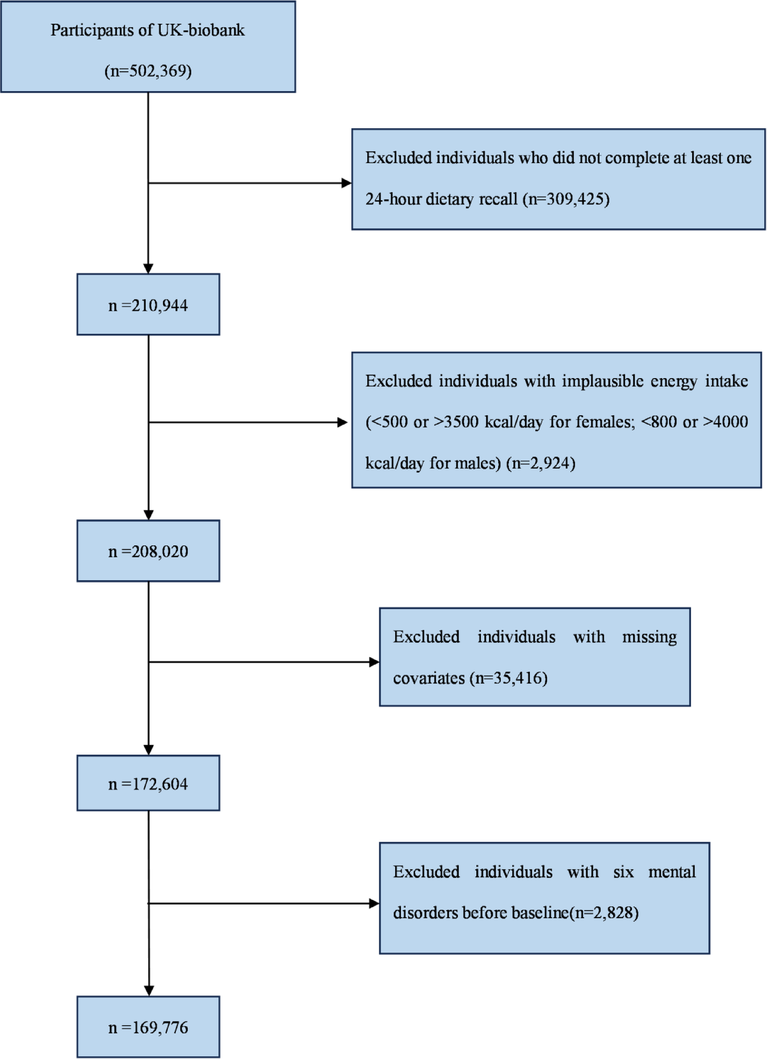 Nutrient intake is associated with incident mental disorders: a population-based prospective cohort study