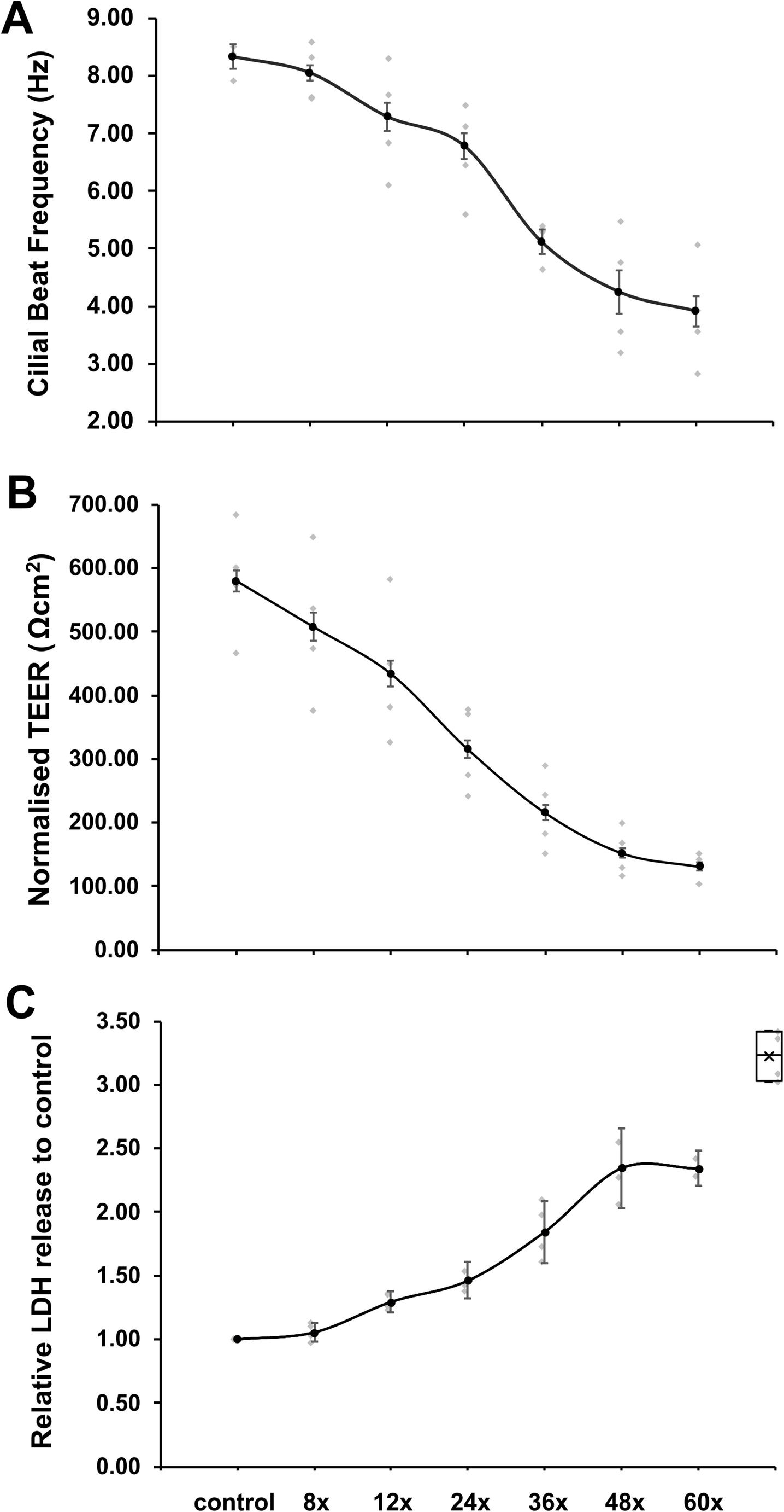 Repetitive Exposure to Nicotine-Free Vaping Impairs Airway Defences and Delays Recovery