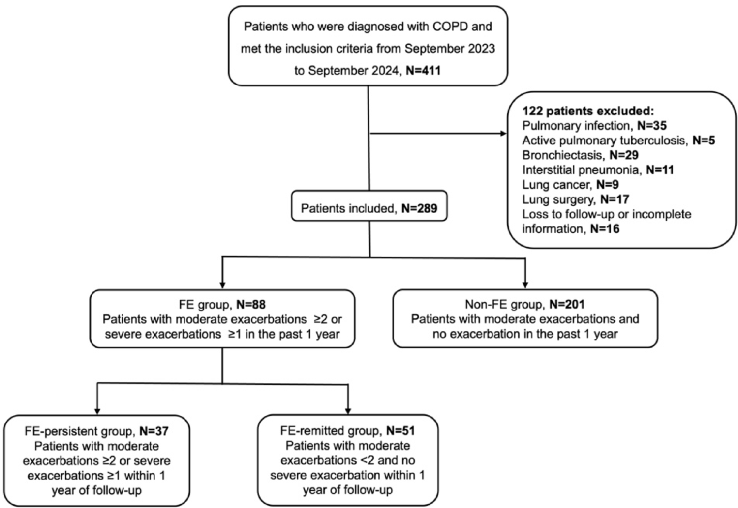 Sputum Eosinophils Predict Annual Remission of the Frequent Exacerbator Phenotype in COPD: A Prospective Cohort Study