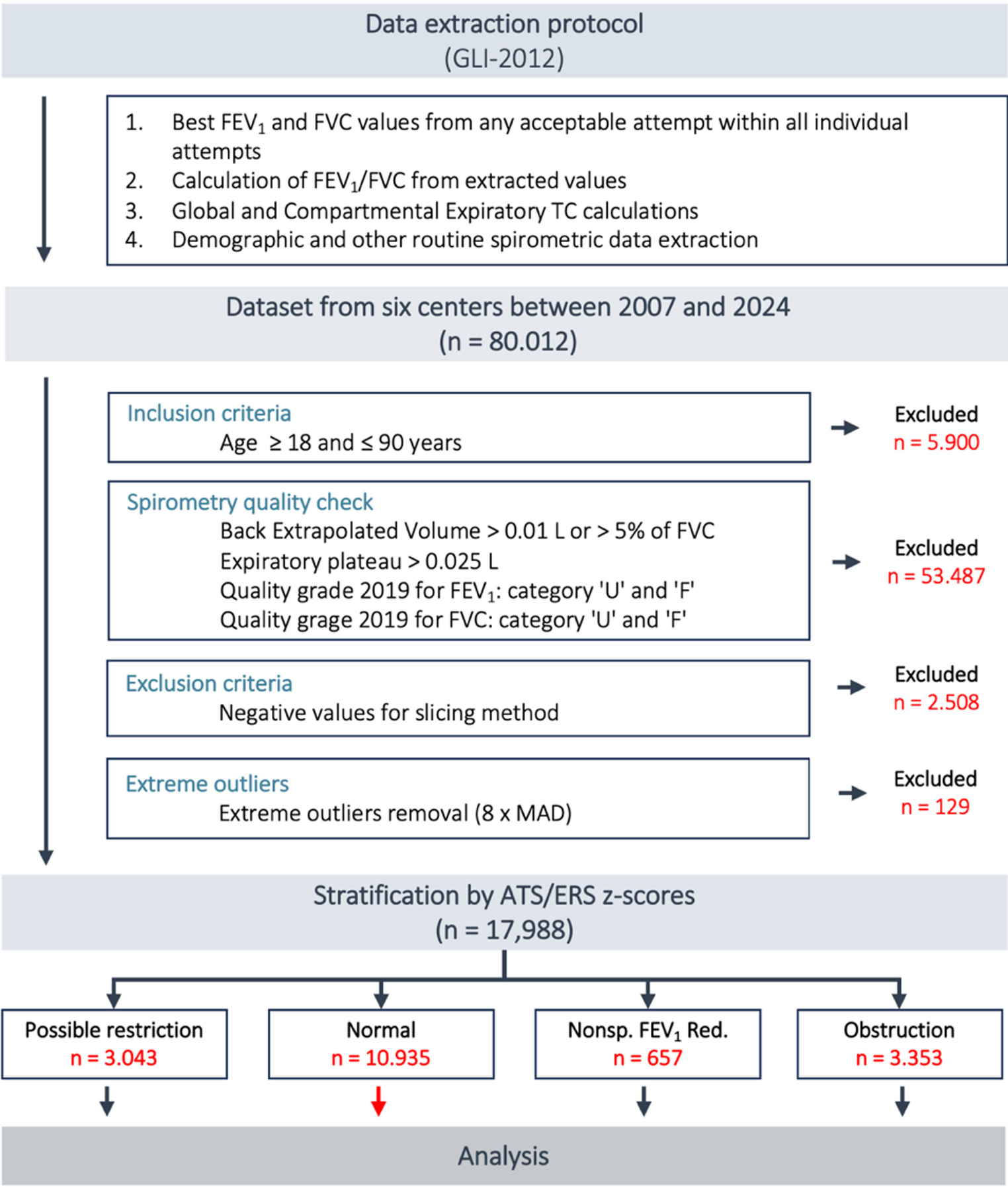 Four Methods to Determine Expiratory Time Constants from Spirometry and Their Sensitivity to Detect Airway Obstruction