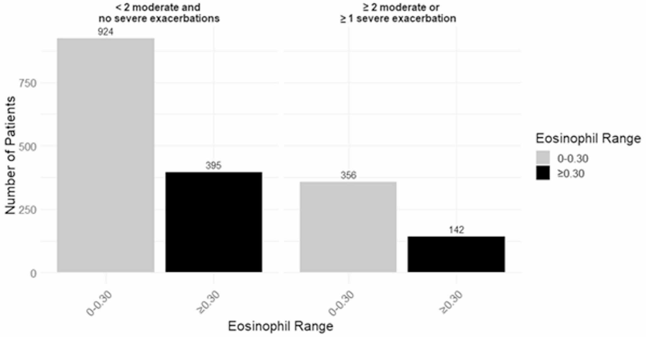 COPD Patients on Inhaled Corticosteroids Managed in Primary Care: Proportion of Patients Potentially Eligible for Biologic Therapy