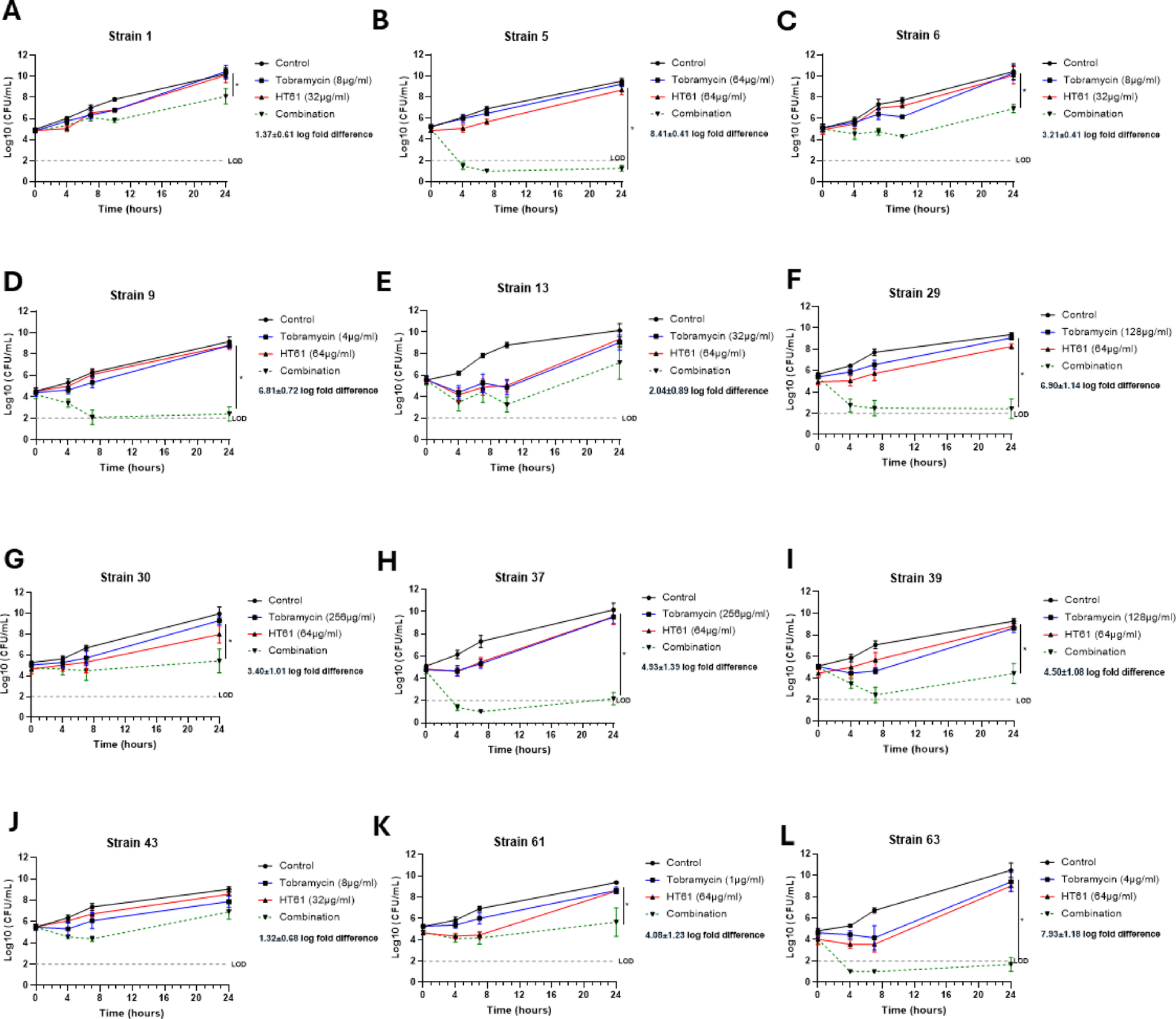 Synergistic Interactions Between the Quinolone-Derived Compound HT61 and Tobramycin Against a Range of Clinical Isolates of  In Vitro