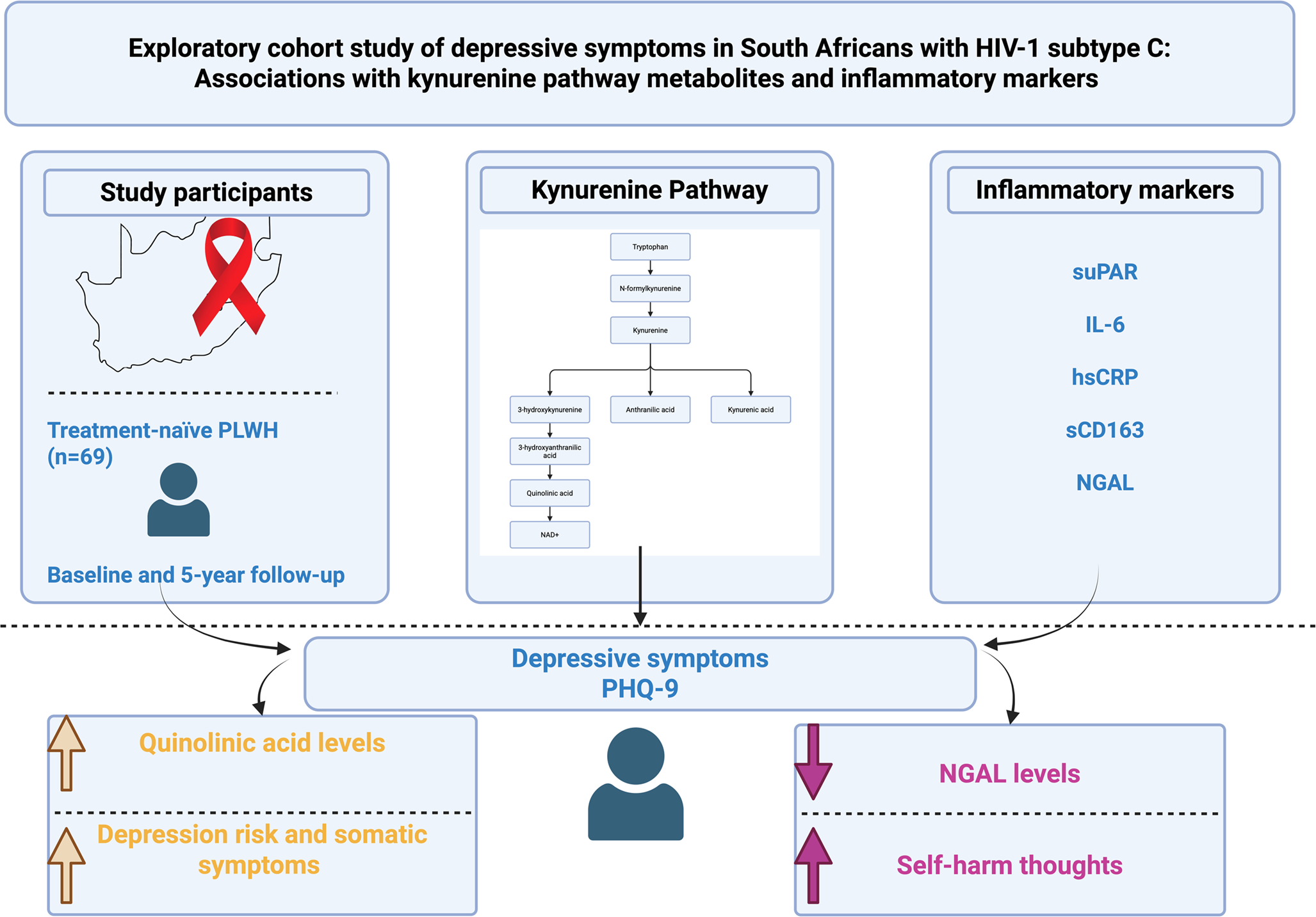 Exploratory Cohort Study of Depressive Symptoms in South Africans with HIV-1 Subtype C: Associations with Kynurenine Pathway Metabolites and Inflammatory Markers