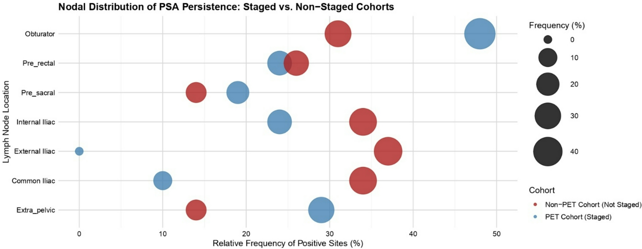 Omitted staging PSMA PET/CT is associated with advance disease extent at time of PSA persistence: a single center retrospective analysis