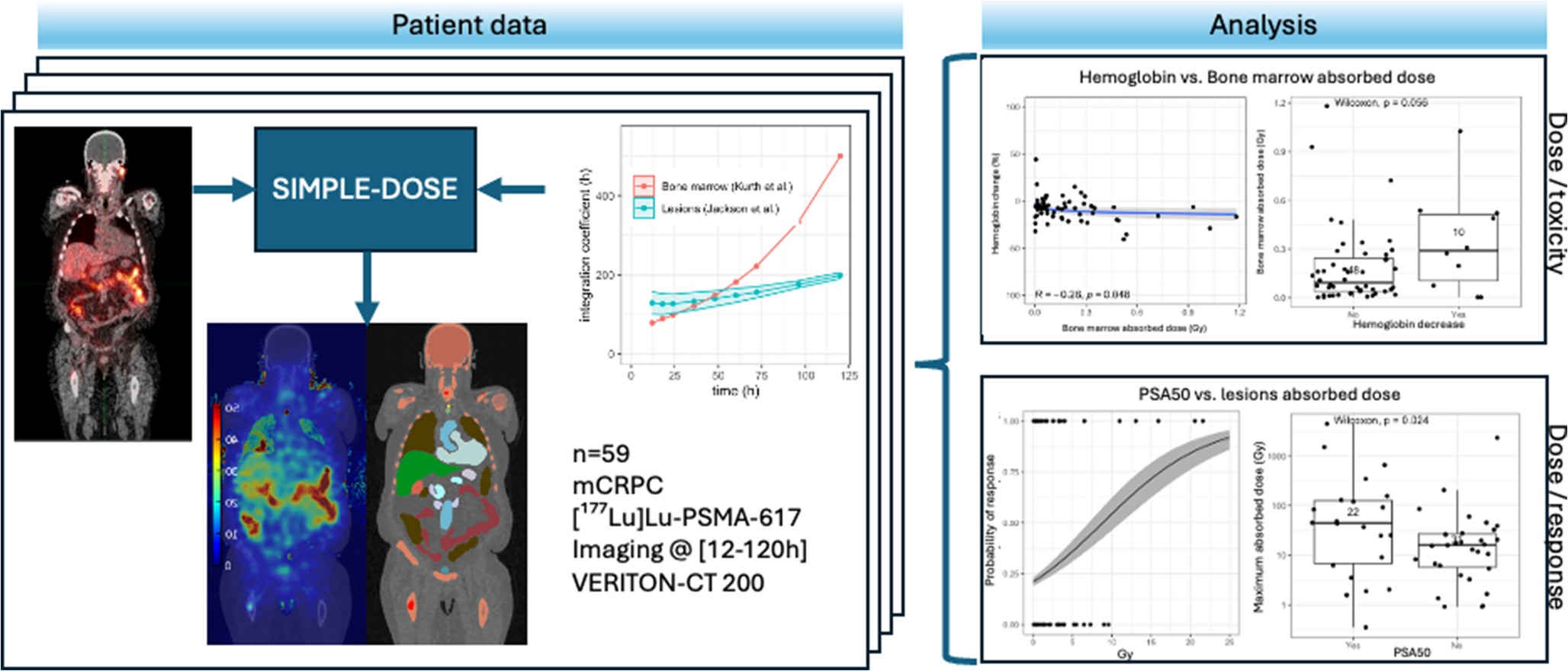 Clinical value of per-treatment whole-body single-time-point automated dosimetry for [Lu]Lu-PSMA-617 therapy in metastatic castration-resistant prostate cancer