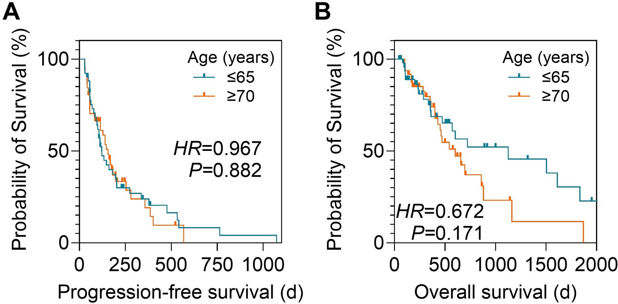 [Lu]Lu-PSMA radioligand therapy in younger prostate cancer patients: A matched-pair analysis between patients ≤ 65 and ≥ 70 years old