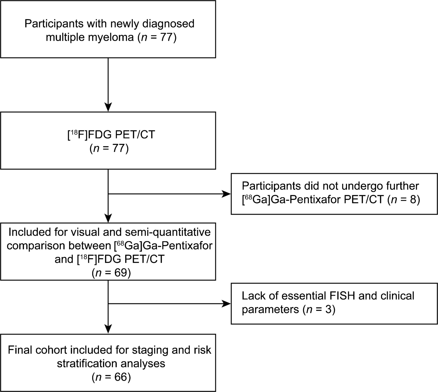 [Ga]Ga-Pentixafor PET/CT for Durie-Salmon PLUS staging and risk stratification in newly diagnosed multiple myeloma