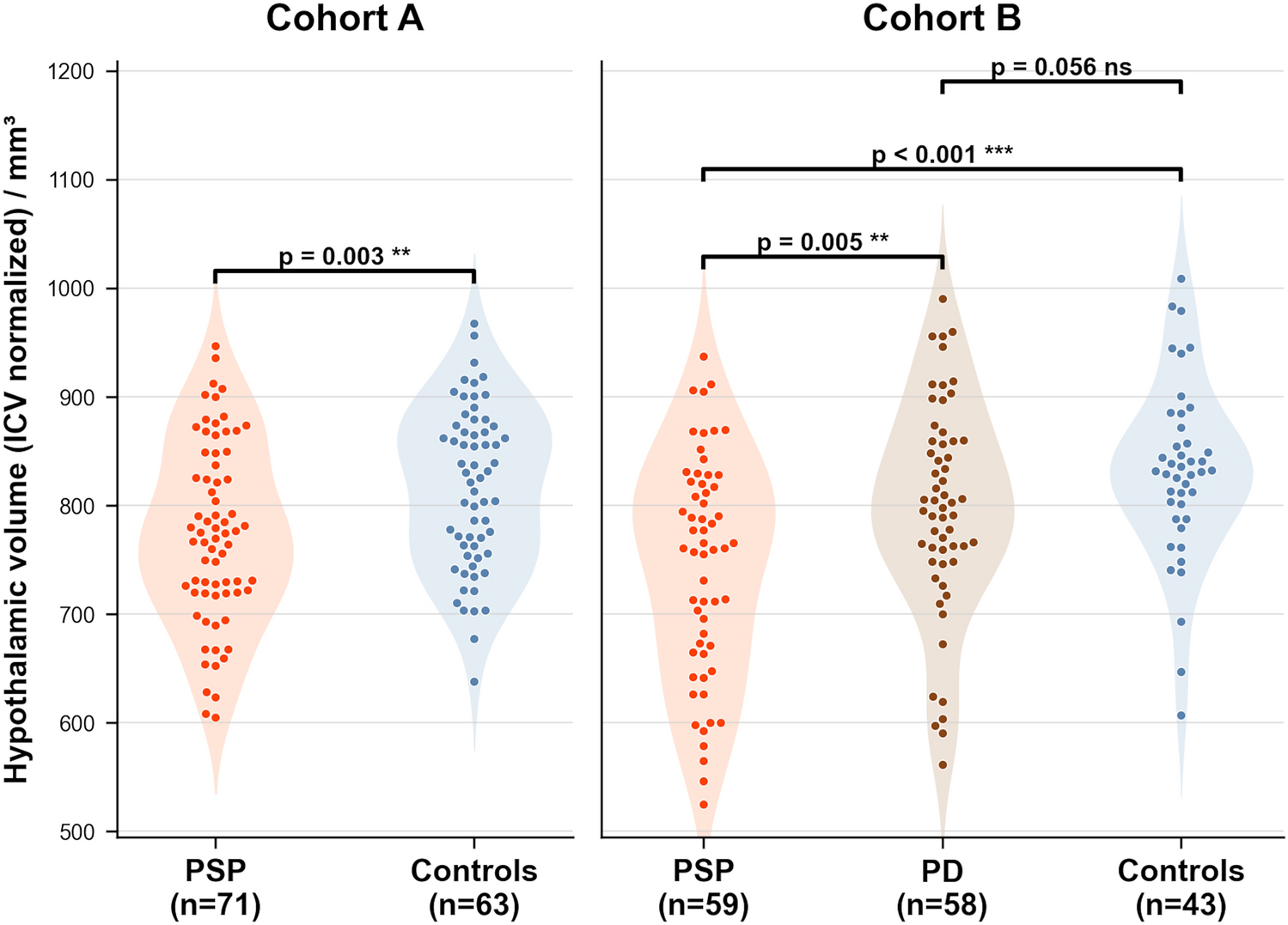 Hypothalamic atrophy in progressive supranuclear palsy, assessed by convolutional neural network-based automatic segmentation